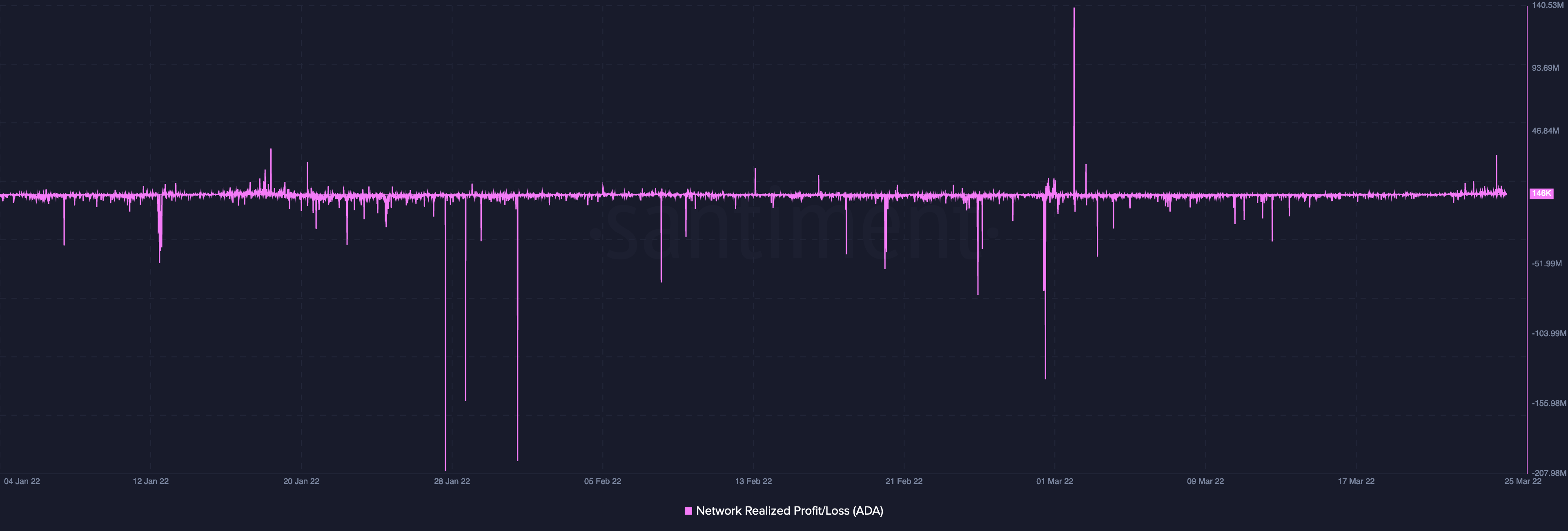 Cardano [ADA]: Đánh giá xem các tín hiệu bán gần đây có thể chơi spoilsport hay không - Tin Tức Bitcoin - Cập Nhật Tin Tức Coin Mới Nhất 24/7 2025