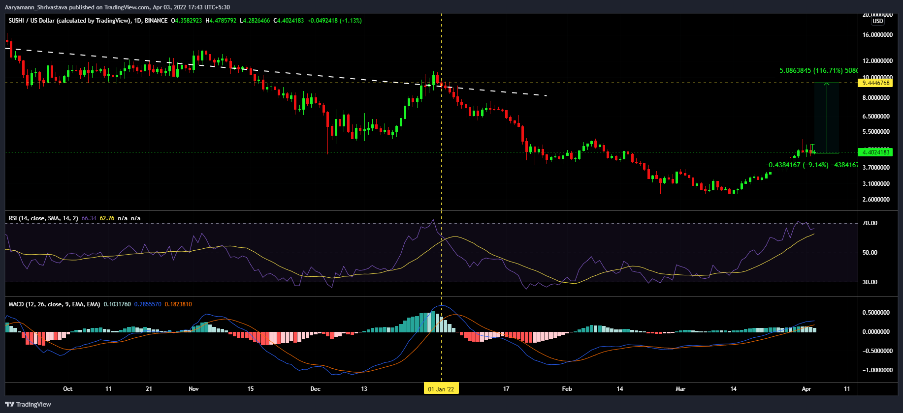 SUSHI đã có một hợp đồng thô vào tháng 3, nhưng tháng 4 sẽ khác - Tin Tức Bitcoin - Cập Nhật Tin Tức Coin Mới Nhất 24/7 2025