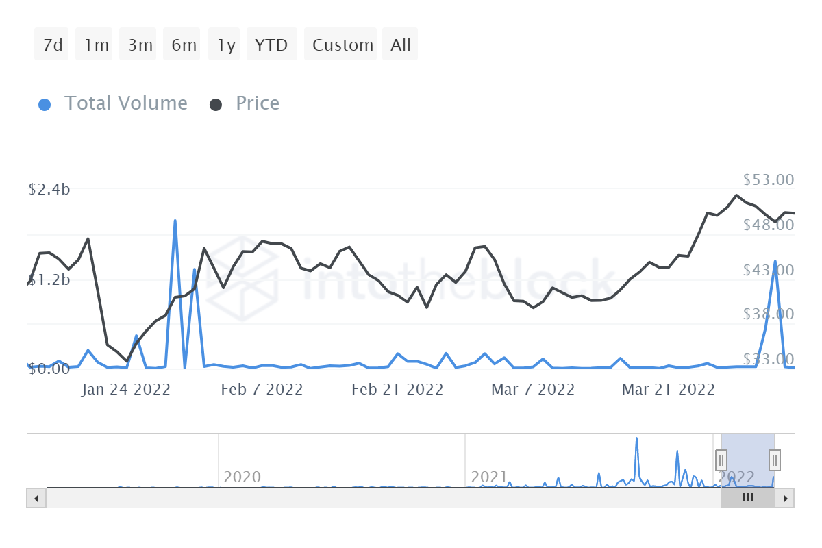 FTT có thể đang báo hiệu một sự đảo ngược xu hướng sau mối quan hệ đối tác của Coachella - Tin Tức Bitcoin - Cập Nhật Tin Tức Coin Mới Nhất 24/7 2026