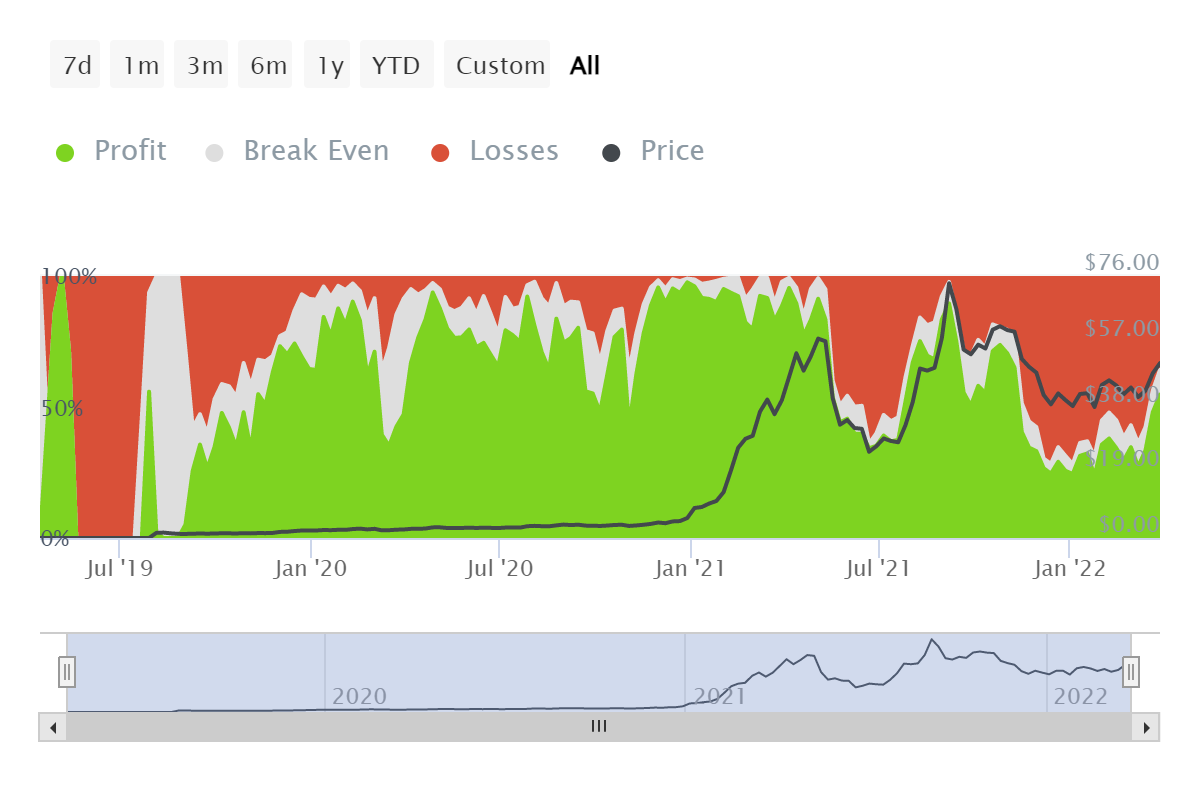 FTT có thể đang báo hiệu một sự đảo ngược xu hướng sau mối quan hệ đối tác của Coachella - Tin Tức Bitcoin - Cập Nhật Tin Tức Coin Mới Nhất 24/7 2026