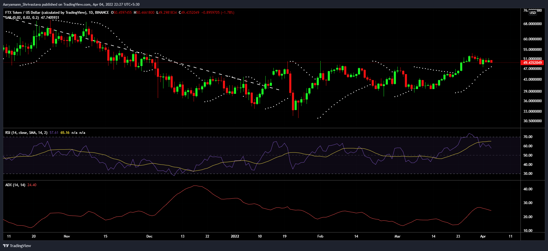 FTT có thể đang báo hiệu một sự đảo ngược xu hướng sau mối quan hệ đối tác của Coachella - Tin Tức Bitcoin - Cập Nhật Tin Tức Coin Mới Nhất 24/7 2026