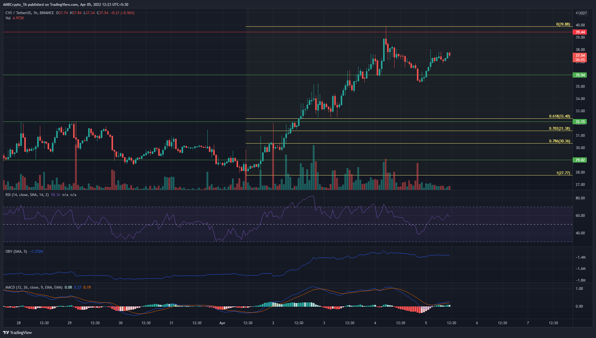 Solana, IOTA, Phân tích giá tài chính lồi: ngày 5 tháng 4