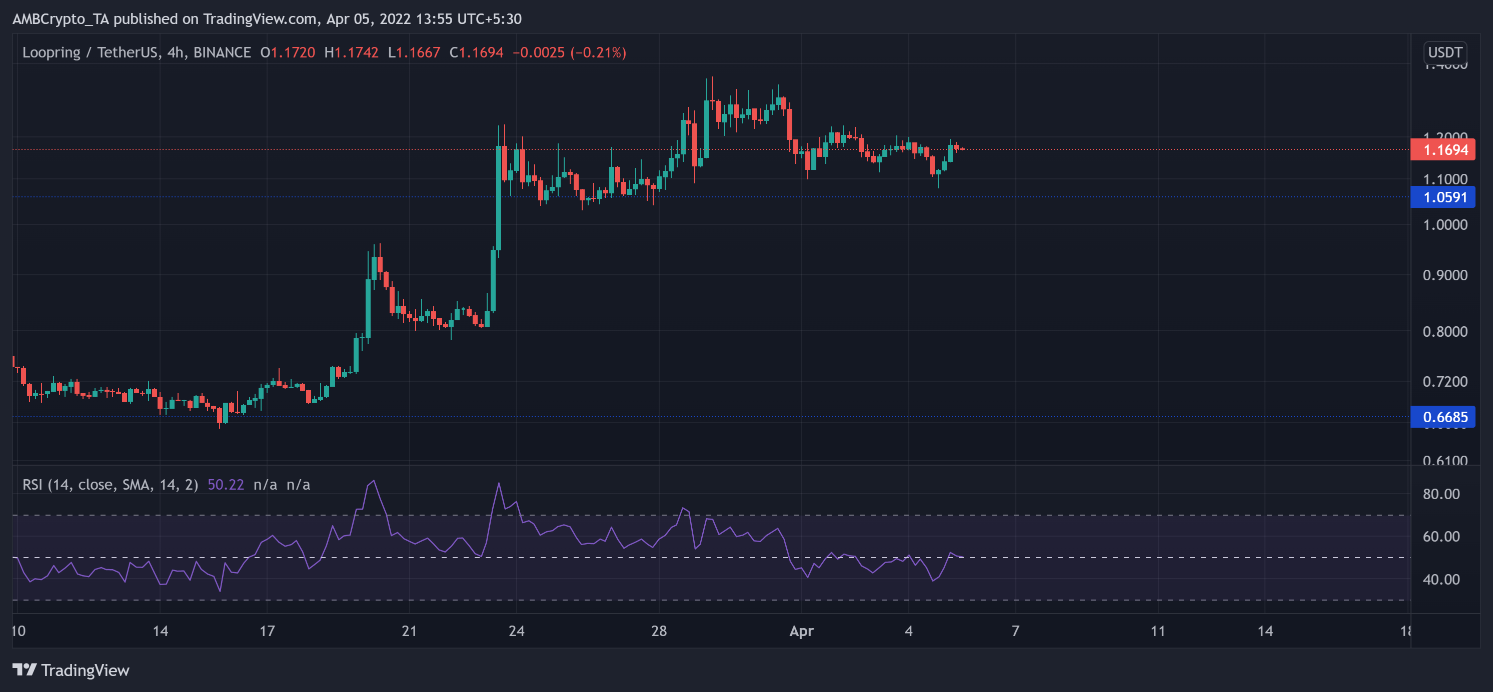 Zilliqa, Kusama, LoopringPhân tích giá ROSE: 05 tháng 4 - Tin Tức Bitcoin - Cập Nhật Tin Tức Coin Mới Nhất 24/7 2026 Zilliqa, Kusama, LoopringPhân tích giá ROSE: 05 tháng 4 - Tin Tức Bitcoin - Cập Nhật Tin Tức Coin Mới Nhất 24/7 2026