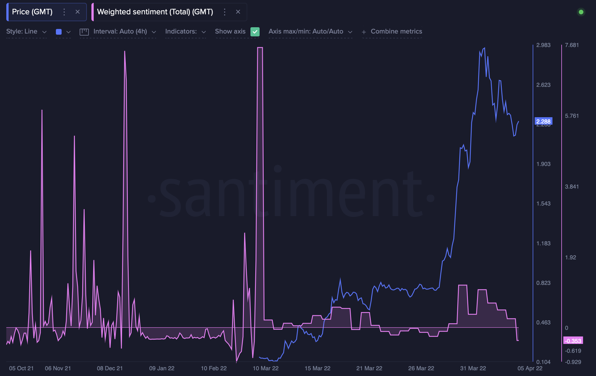 STEPN tăng> 200% trong một tuần, nhờ… - Tin Tức Bitcoin - Cập Nhật Tin Tức Coin Mới Nhất 24/7 2026