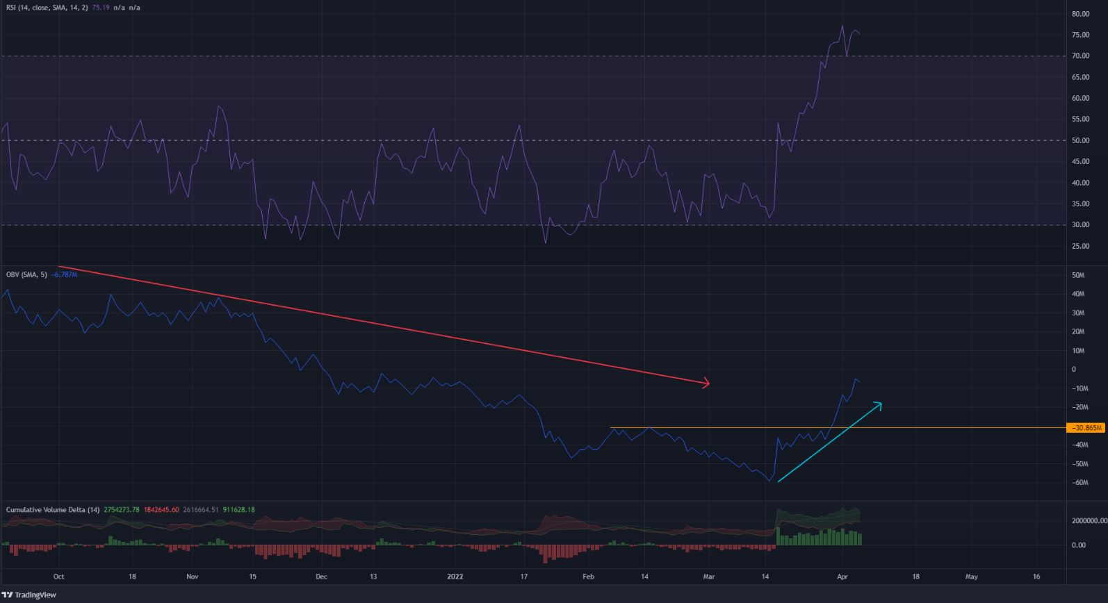 PancakeSwap đã chứng kiến ​​một số động lực tăng giá gần đây, nhưng vẫn còn một vùng kháng cự quan trọng cần đánh bại