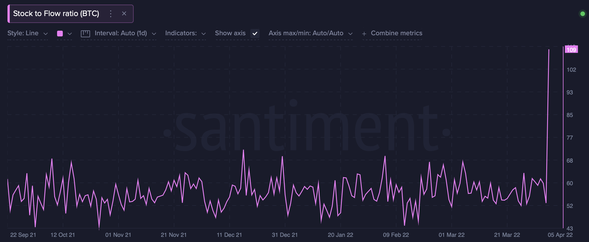 Tại sao tỷ lệ Cổ phiếu trên Dòng chảy của Bitcoin lại tăng gấp đôi trong khoảng một ngày - Tin Tức Bitcoin - Cập Nhật Tin Tức Coin Mới Nhất 24/7 2025
