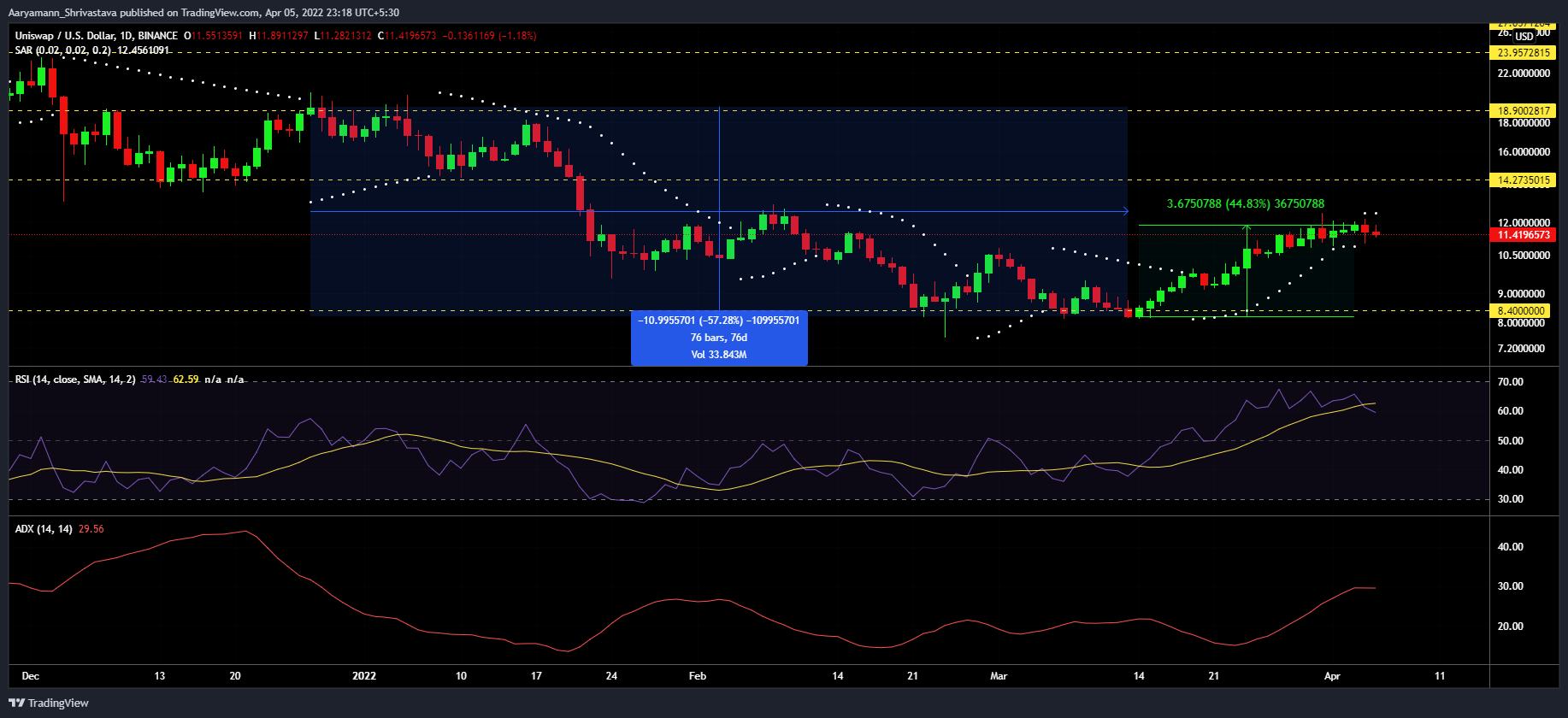 Các nhà đầu tư Uniswap HODL mặc dù tăng 45%; đó là sự tự tin hay sợ hãi? - Tin Tức Bitcoin - Cập Nhật Tin Tức Coin Mới Nhất 24/7 2025 Các nhà đầu tư Uniswap HODL mặc dù tăng 45%; đó là sự tự tin hay sợ hãi? - Tin Tức Bitcoin - Cập Nhật Tin Tức Coin Mới Nhất 24/7 2025