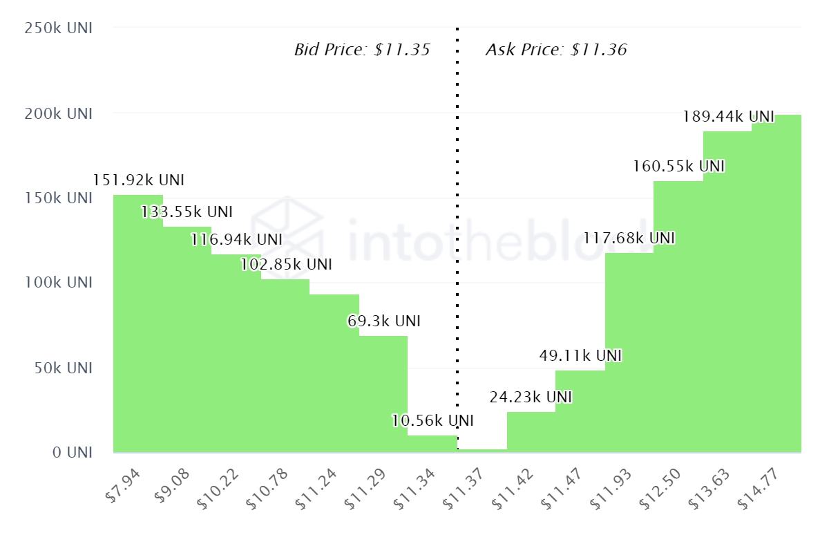 Các nhà đầu tư Uniswap HODL mặc dù tăng 45%; đó là sự tự tin hay sợ hãi? - Tin Tức Bitcoin - Cập Nhật Tin Tức Coin Mới Nhất 24/7 2025 Các nhà đầu tư Uniswap HODL mặc dù tăng 45%; đó là sự tự tin hay sợ hãi? - Tin Tức Bitcoin - Cập Nhật Tin Tức Coin Mới Nhất 24/7 2025