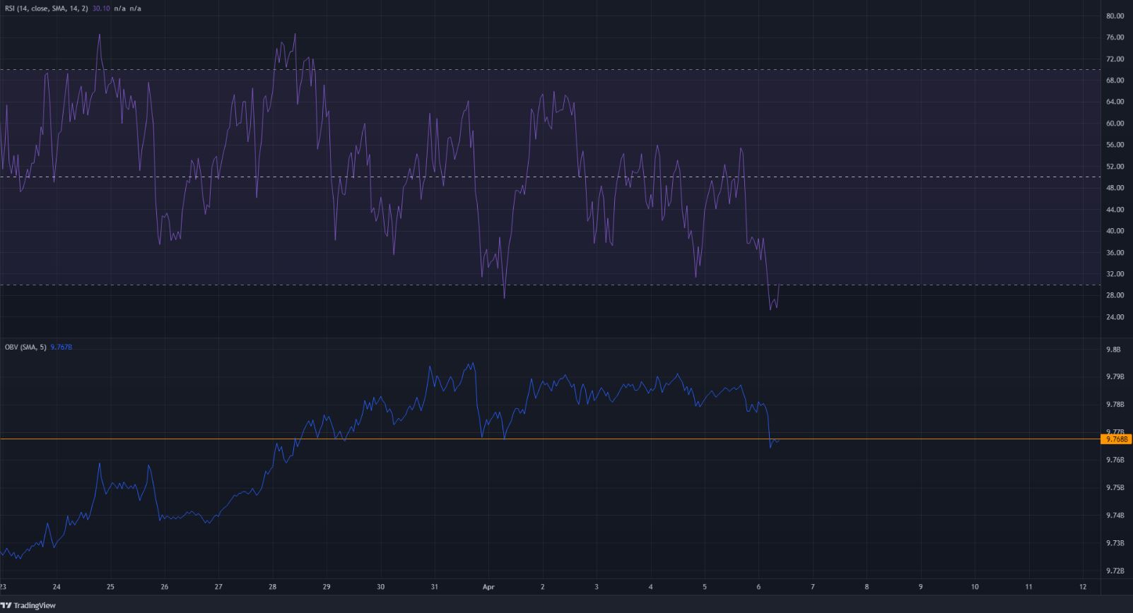MATIC ở mức thấp nhất một lần nữa vì nó mang lại cơ hội mua