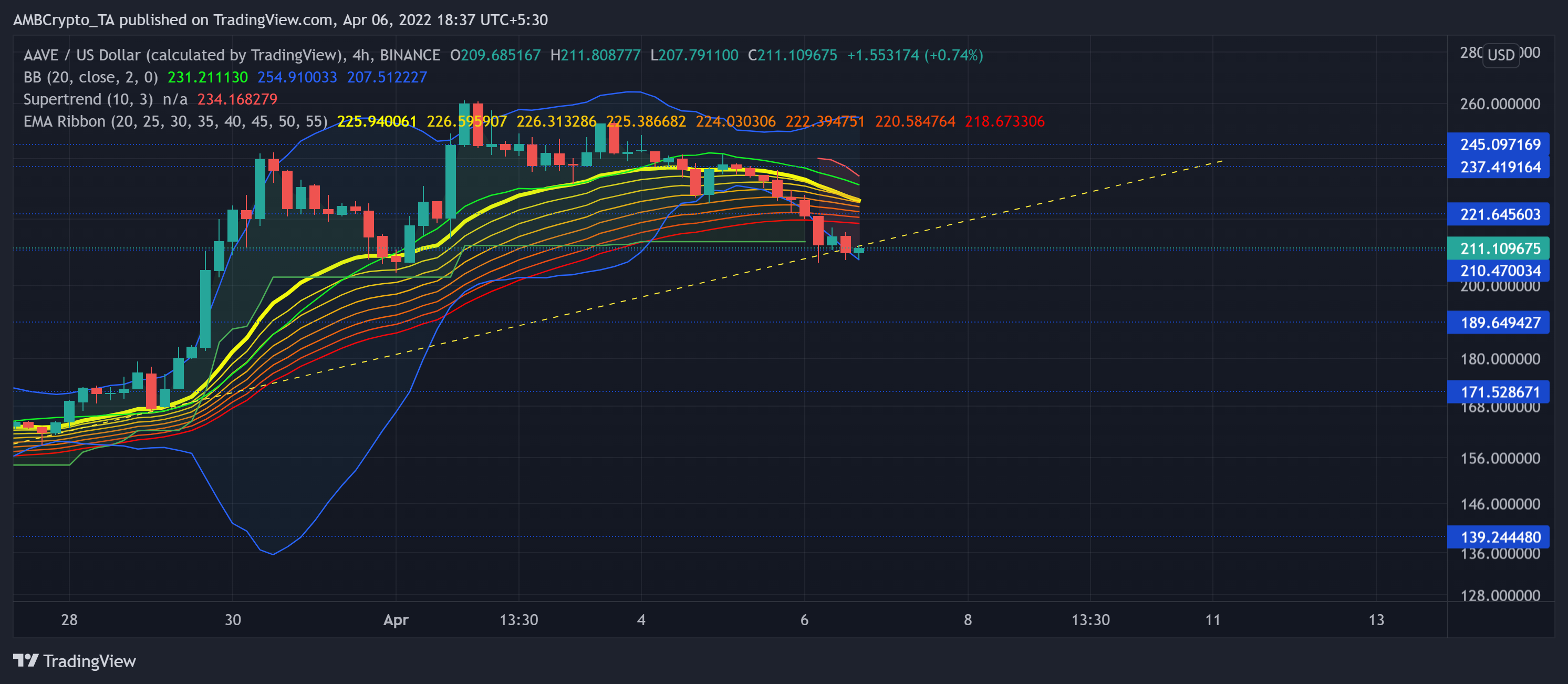 Tại sao những con bò đực của AAVE cần phải thận trọng trước khi tham gia một giao dịch dài hạn - Tin Tức Bitcoin - Cập Nhật Tin Tức Coin Mới Nhất 24/7 2025