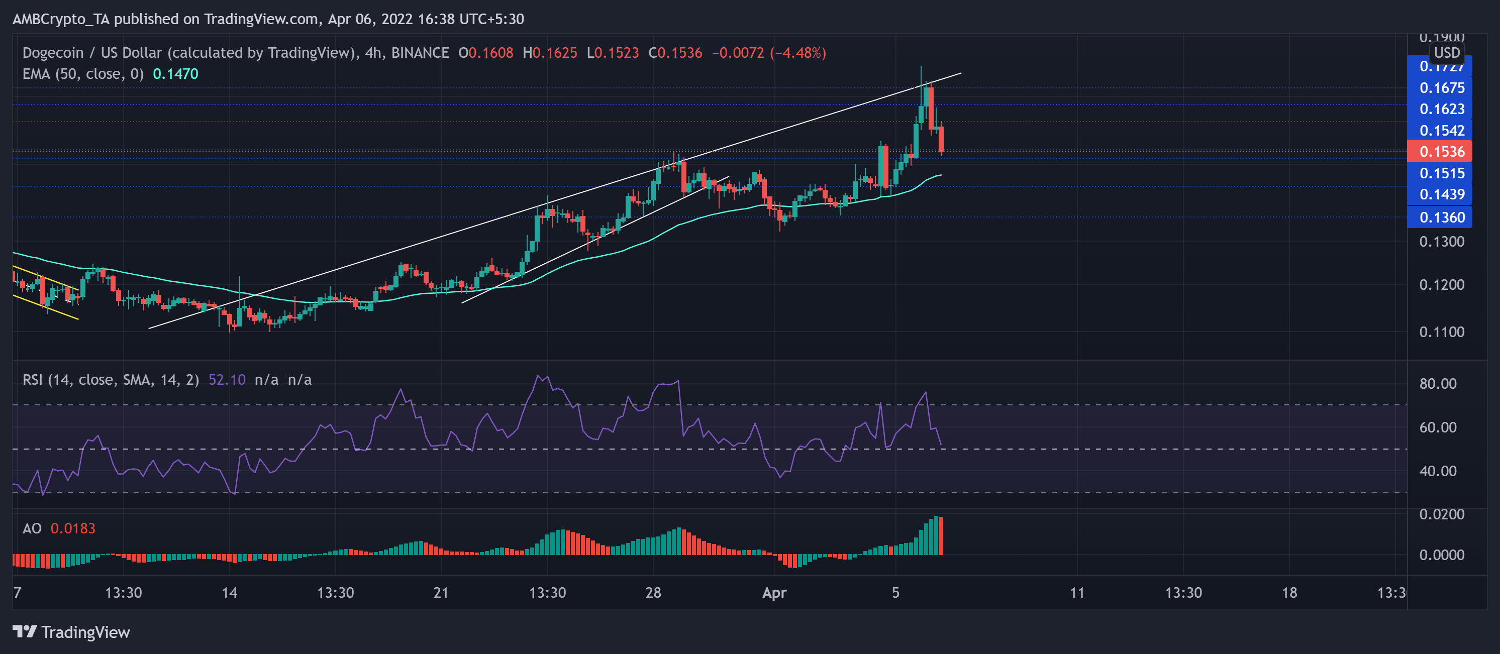 Phân tích giá Dogecoin, Shiba Inu, Uniswap: 06 tháng 4 - Tin Tức Bitcoin - Cập Nhật Tin Tức Coin Mới Nhất 24/7 2025