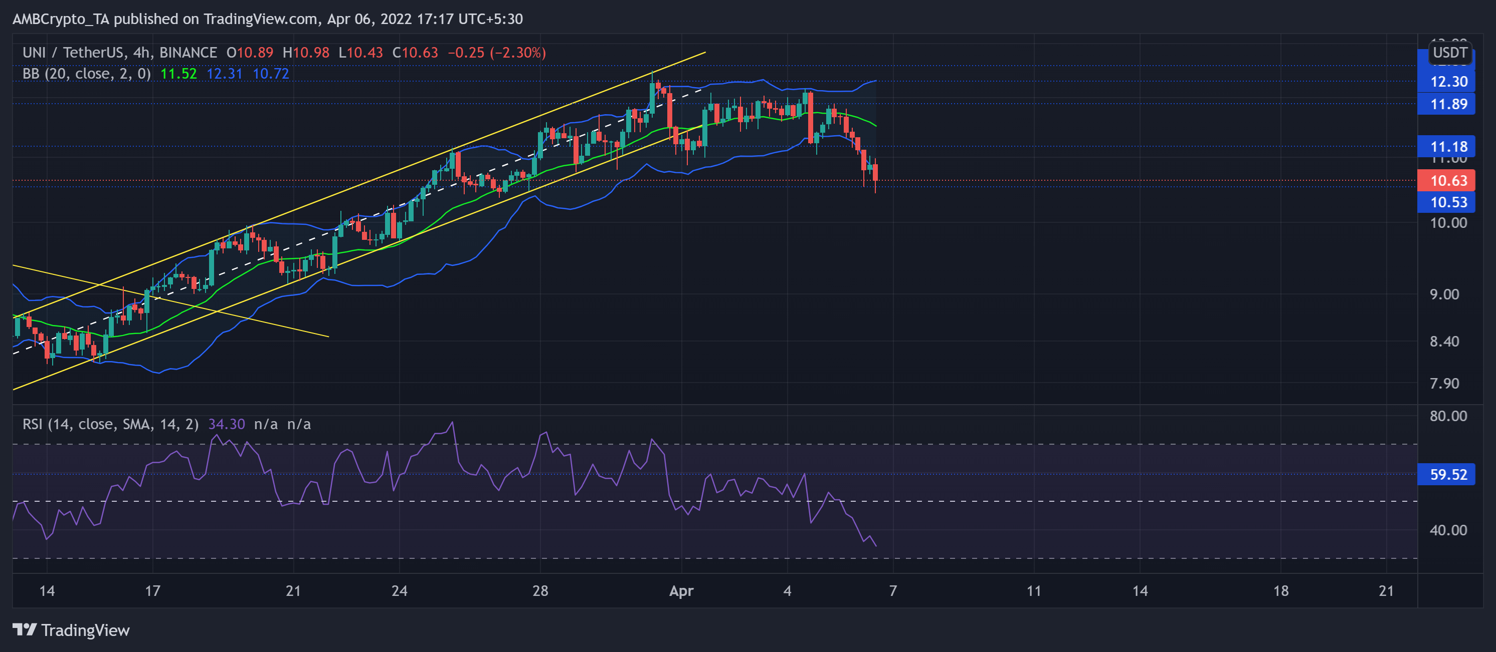 Phân tích giá Dogecoin, Shiba Inu, Uniswap: 06 tháng 4 - Tin Tức Bitcoin - Cập Nhật Tin Tức Coin Mới Nhất 24/7 2025