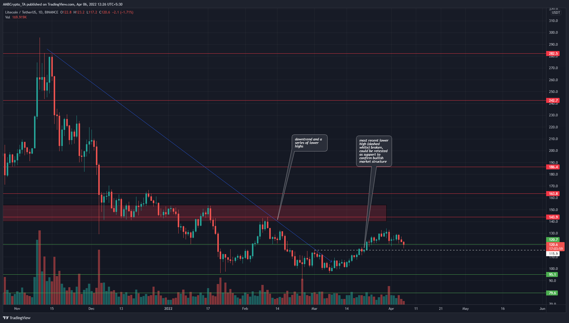 Litecoin đã đảo lộn cấu trúc để tăng giá, liệu xu hướng tăng có thể được bắt đầu không?