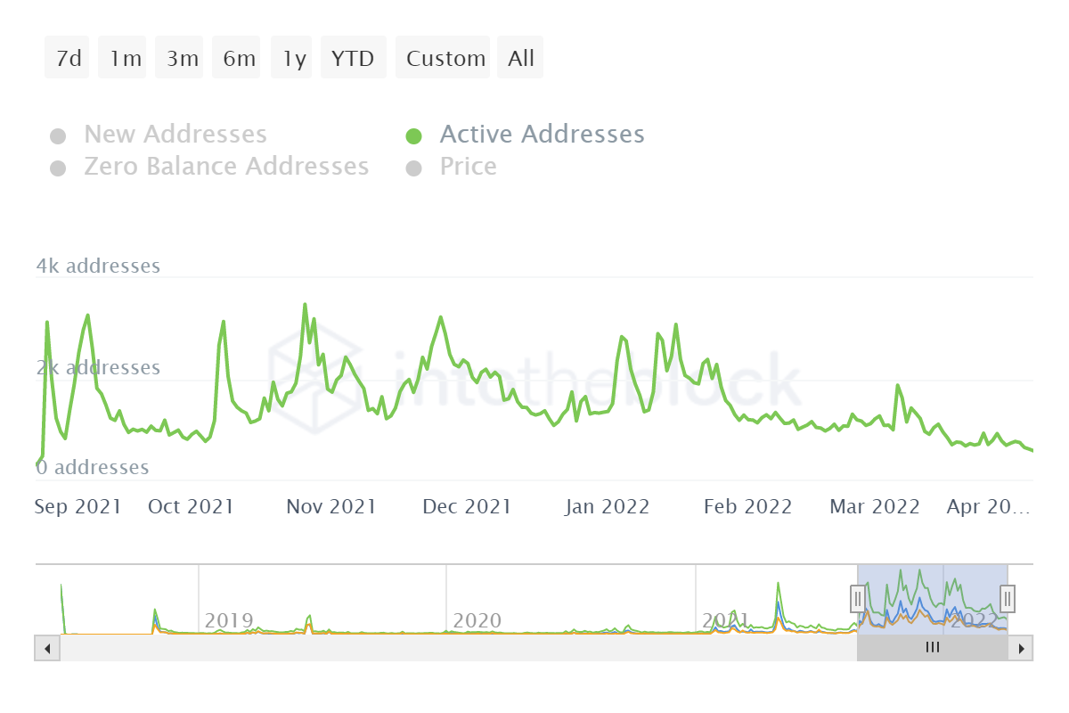 Tại sao Fantom [FTM] đã bị tụt lại phía sau - Tin Tức Bitcoin - Cập Nhật Tin Tức Coin Mới Nhất 24/7 2026