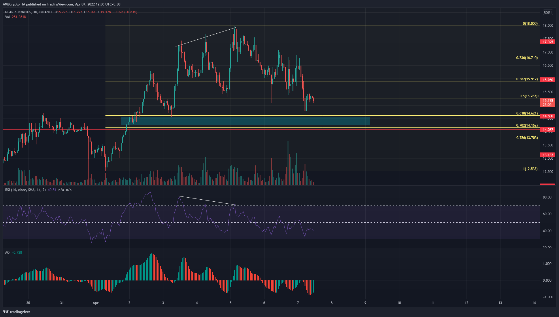 MATIC, GẦN, Dogecoin, Avalanche Phân tích giá: 07 tháng 4