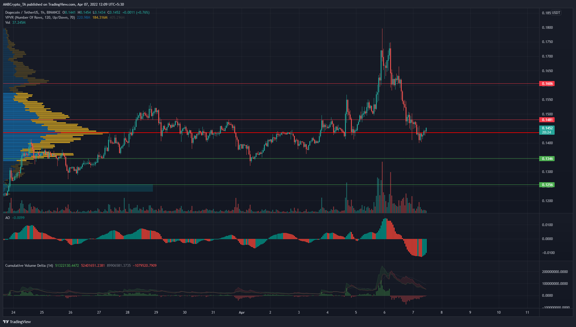 MATIC, GẦN, Dogecoin, Avalanche Phân tích giá: 07 tháng 4
