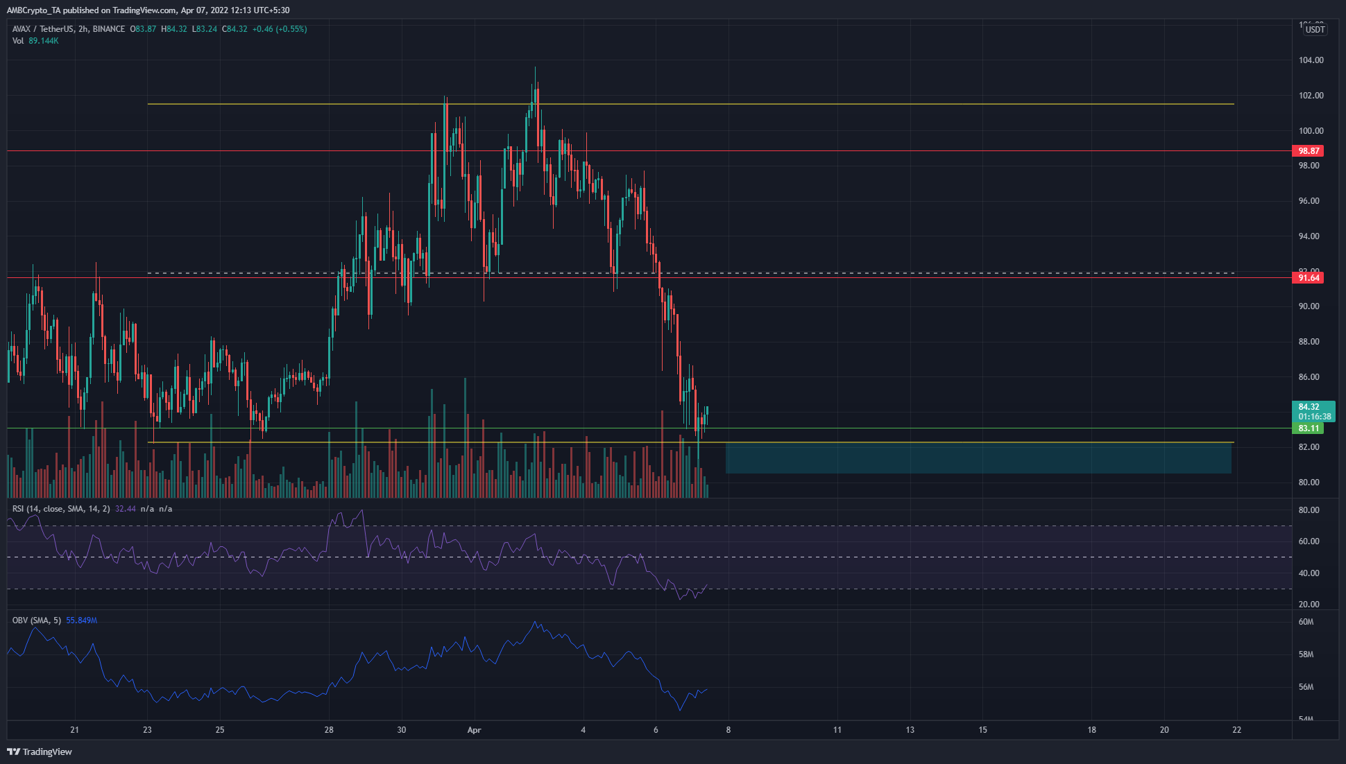 MATIC, GẦN, Dogecoin, Avalanche Phân tích giá: 07 tháng 4