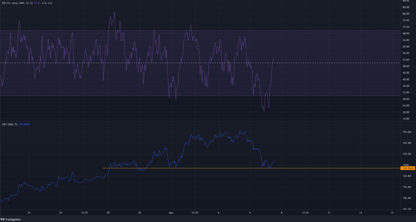 Binance Coin đã chứng kiến ​​sự phục hồi từ khu vực nhu cầu, mục tiêu $ 440 và $ 460