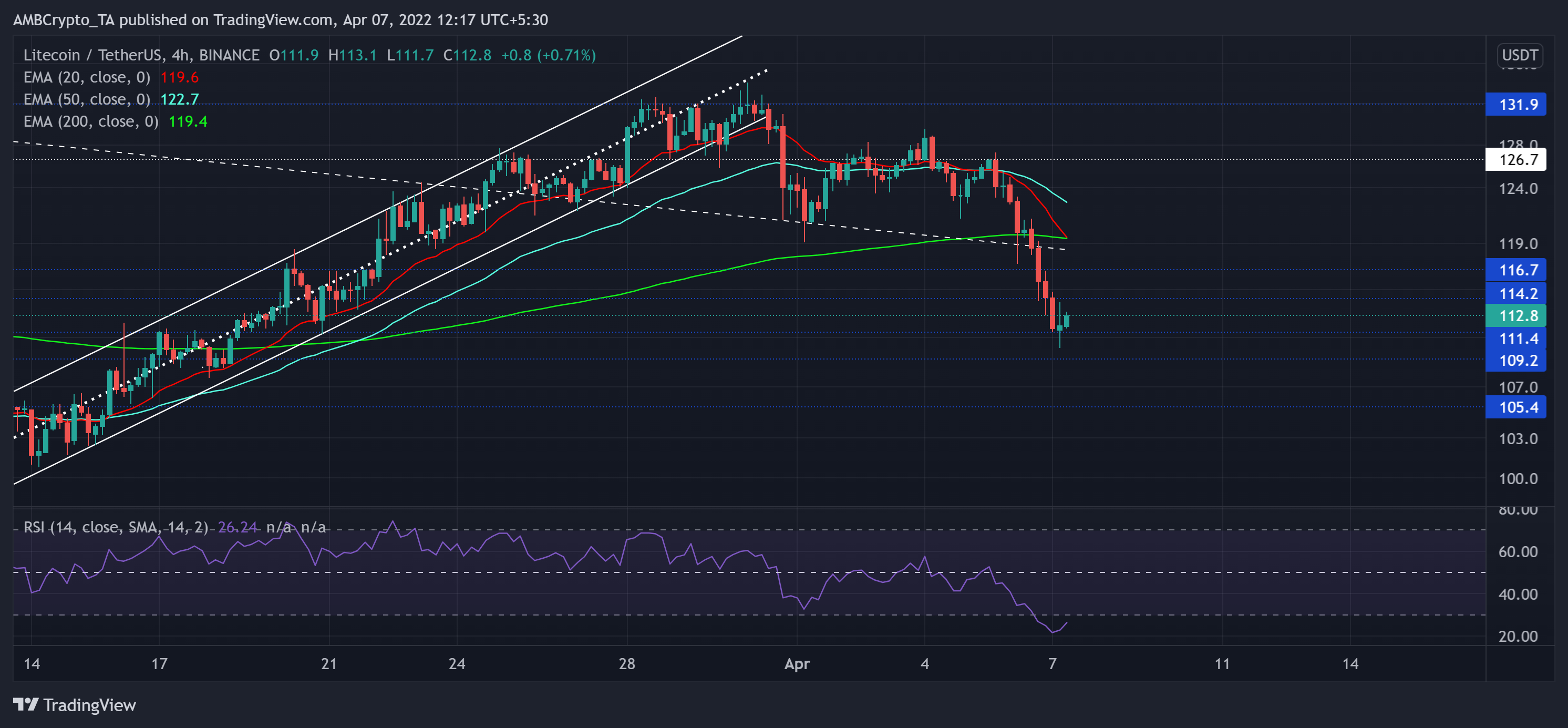Phân tích giá Litecoin, Bitcoin Cash, ETC, Stellar: 07 tháng 4 - Tin Tức Bitcoin - Cập Nhật Tin Tức Coin Mới Nhất 24/7 2026 Phân tích giá Litecoin, Bitcoin Cash, ETC, Stellar: 07 tháng 4 - Tin Tức Bitcoin - Cập Nhật Tin Tức Coin Mới Nhất 24/7 2026