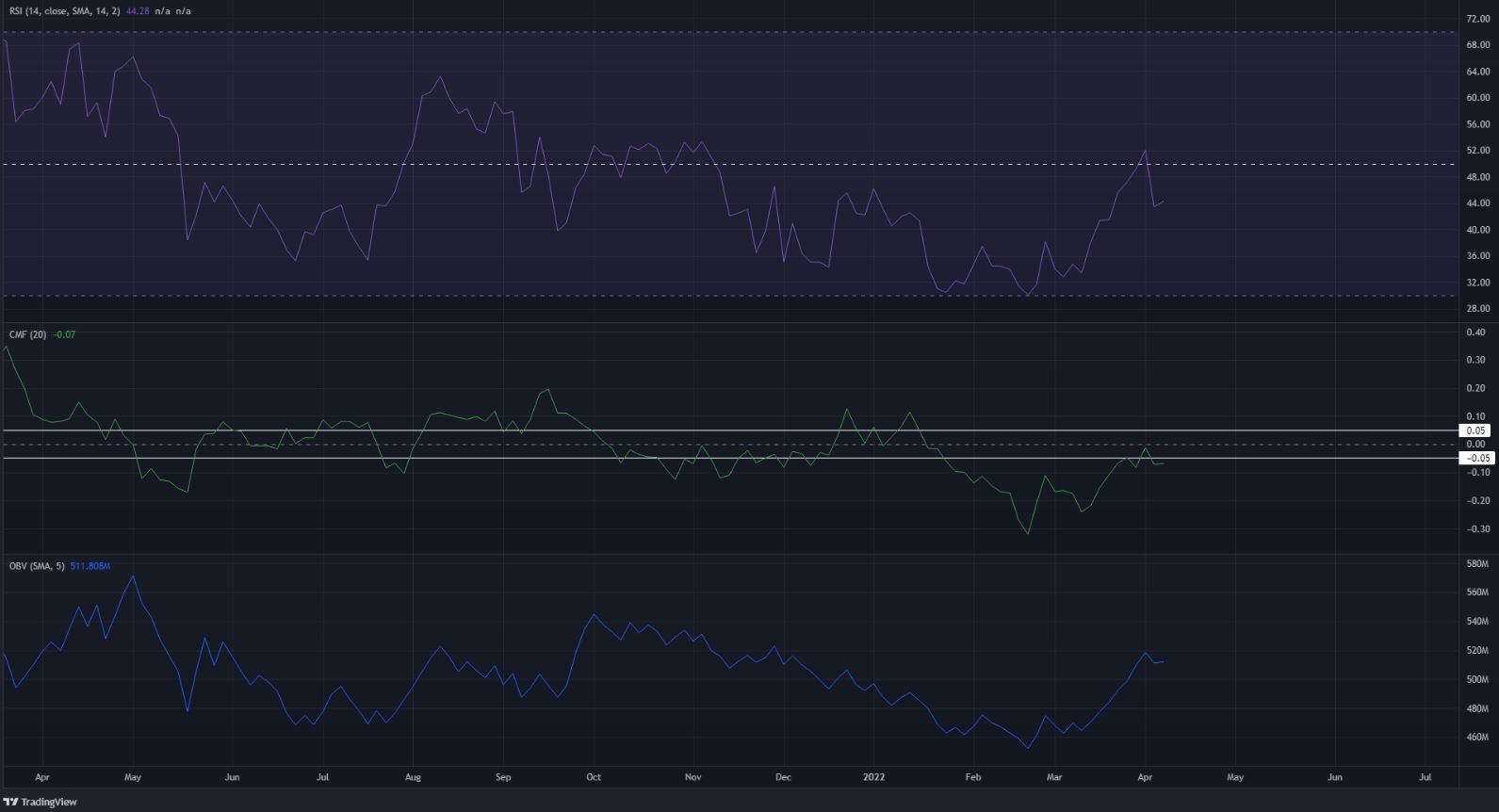 Những con bò đực của Uniswap dừng lại ở mức 13 đô la, không may mắn hay một trường hợp đơn giản của sự thiếu tin tưởng từ người mua?
