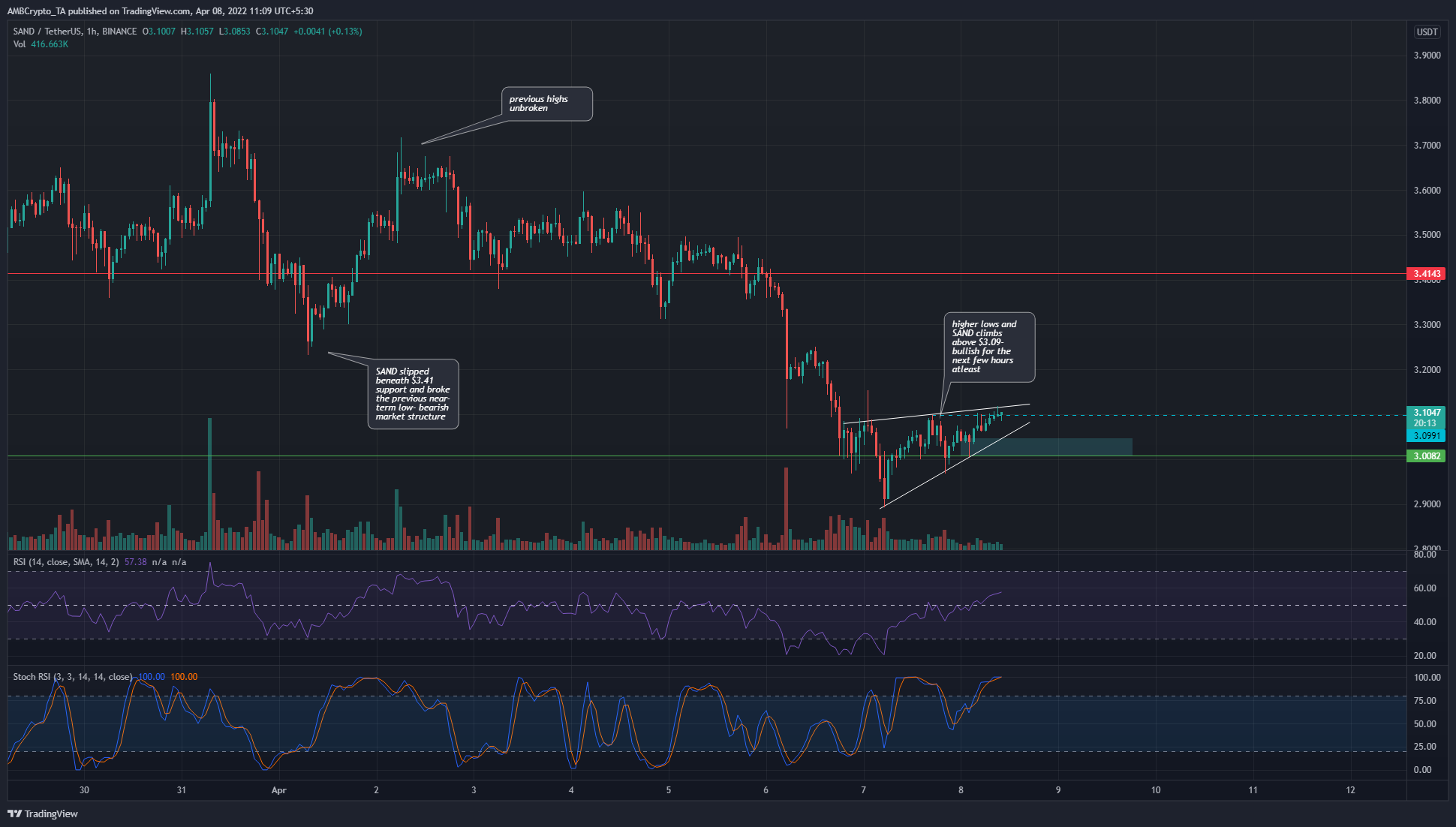 Algorand, The SandboxPhân tích giá Fantom: 08 tháng 4