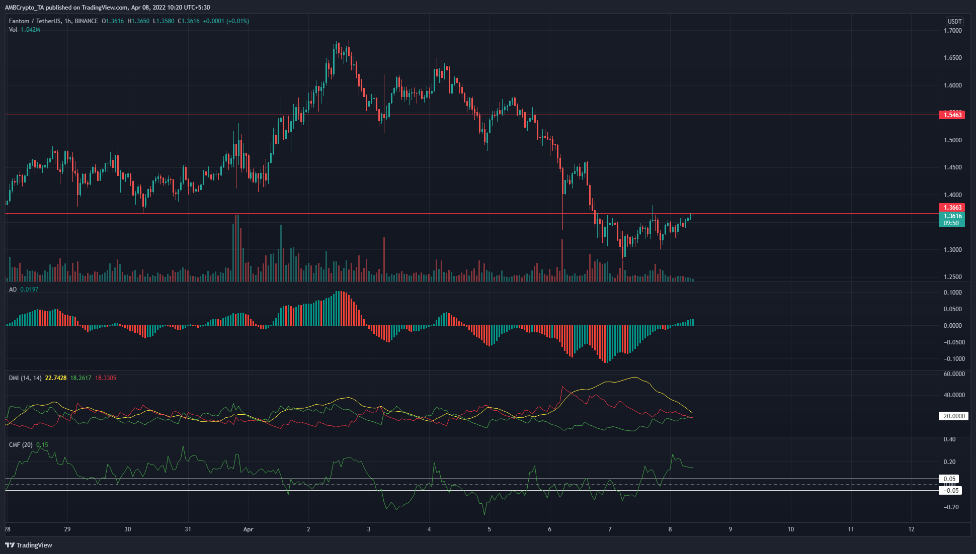 Algorand, The SandboxPhân tích giá Fantom: 08 tháng 4
