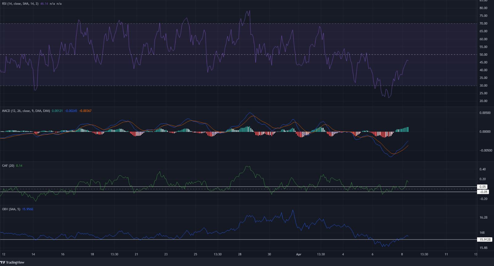 Harmony  (ONE) trở lại trên Giá trị khu vực thấp, nhưng áp lực mua đã đủ chưa?