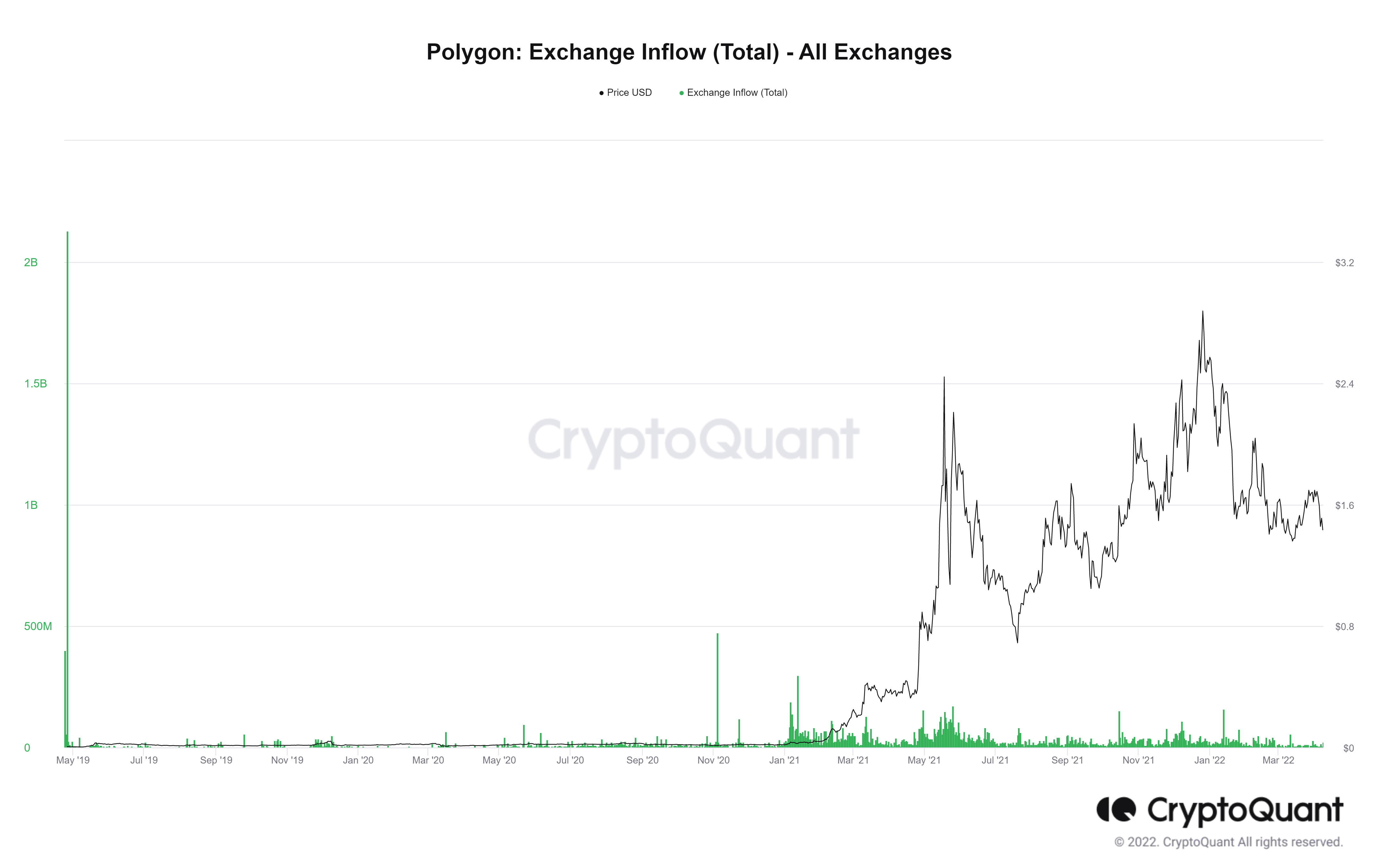 Polygon: Bạn có nên hay không nên giữ MATIC trong thị trường giá xuống - Tin Tức Bitcoin - Cập Nhật Tin Tức Coin Mới Nhất 24/7 2025 Polygon: Bạn có nên hay không nên giữ MATIC trong thị trường giá xuống - Tin Tức Bitcoin - Cập Nhật Tin Tức Coin Mới Nhất 24/7 2025