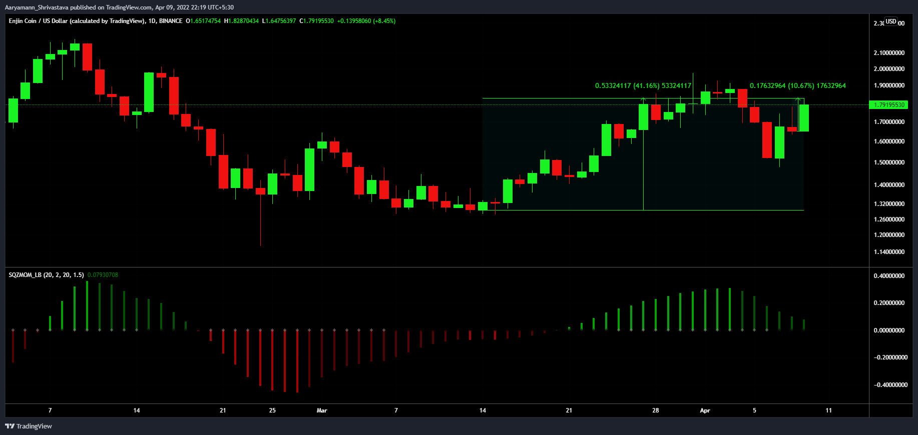 sự phục hồi 10% của Enjin Coin có thể cung cấp nhiên liệu cần thiết để hỗ trợ phục hồi hơn nữa không - Tin Tức Bitcoin - Cập Nhật Tin Tức Coin Mới Nhất 24/7 2025