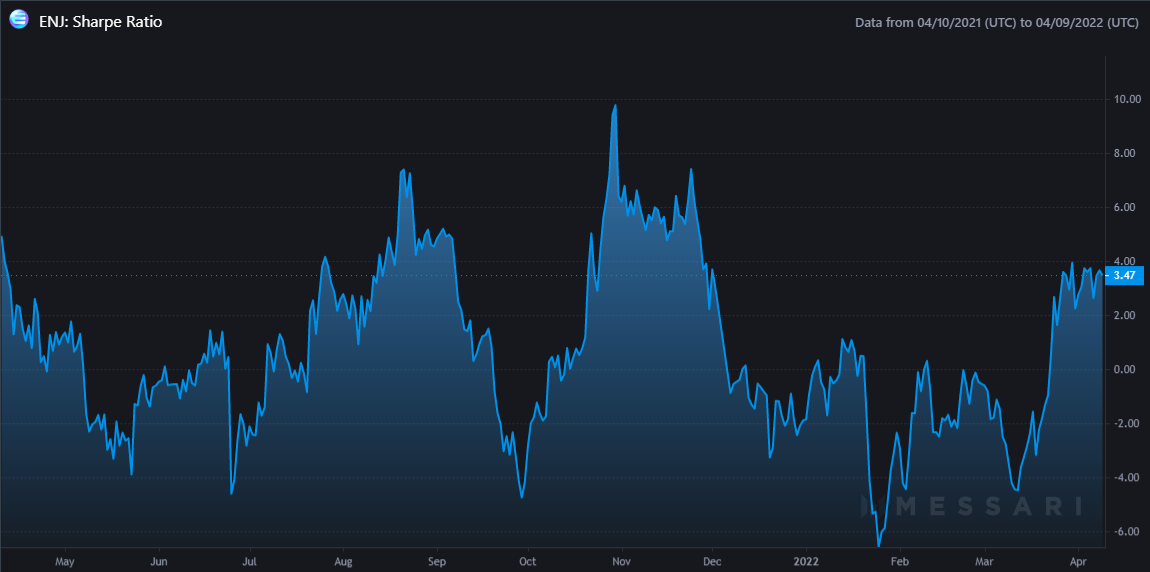 sự phục hồi 10% của Enjin Coin có thể cung cấp nhiên liệu cần thiết để hỗ trợ phục hồi hơn nữa không - Tin Tức Bitcoin - Cập Nhật Tin Tức Coin Mới Nhất 24/7 2025