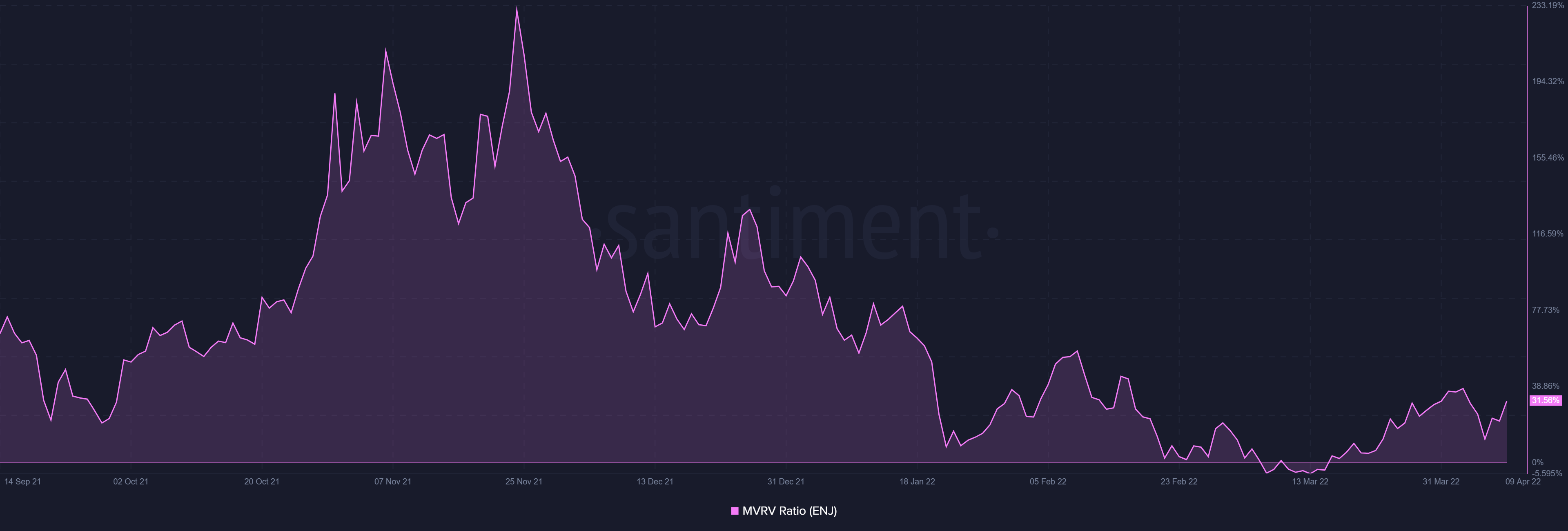 sự phục hồi 10% của Enjin Coin có thể cung cấp nhiên liệu cần thiết để hỗ trợ phục hồi hơn nữa không - Tin Tức Bitcoin - Cập Nhật Tin Tức Coin Mới Nhất 24/7 2025