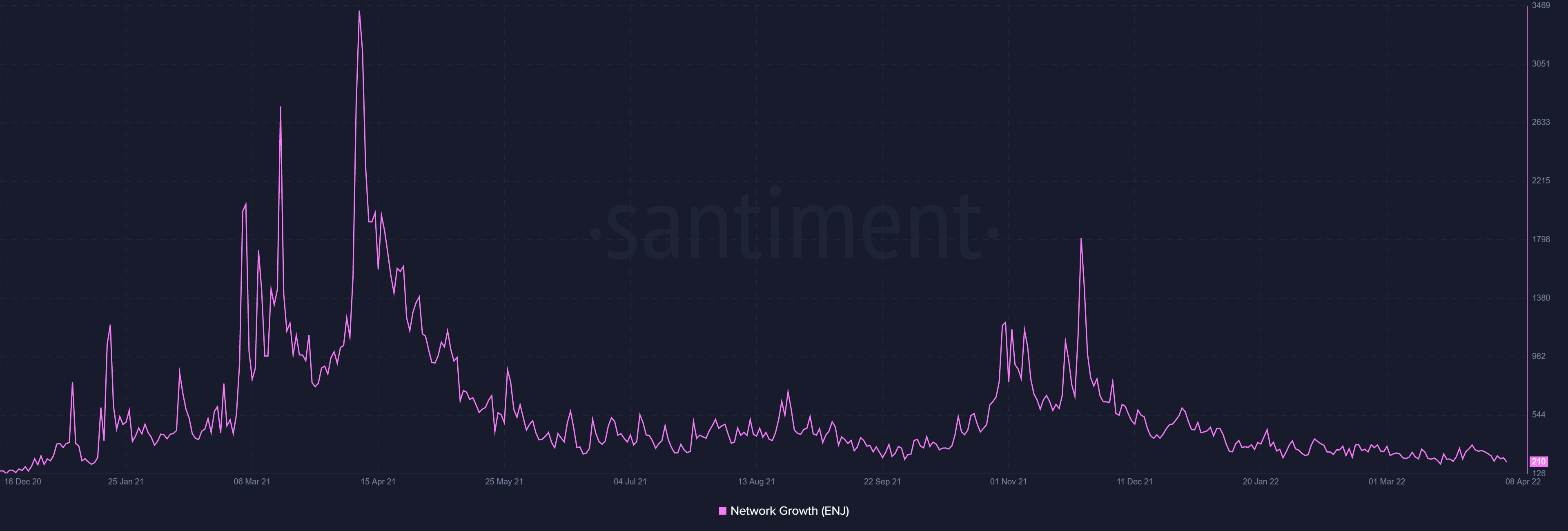 sự phục hồi 10% của Enjin Coin có thể cung cấp nhiên liệu cần thiết để hỗ trợ phục hồi hơn nữa không - Tin Tức Bitcoin - Cập Nhật Tin Tức Coin Mới Nhất 24/7 2025