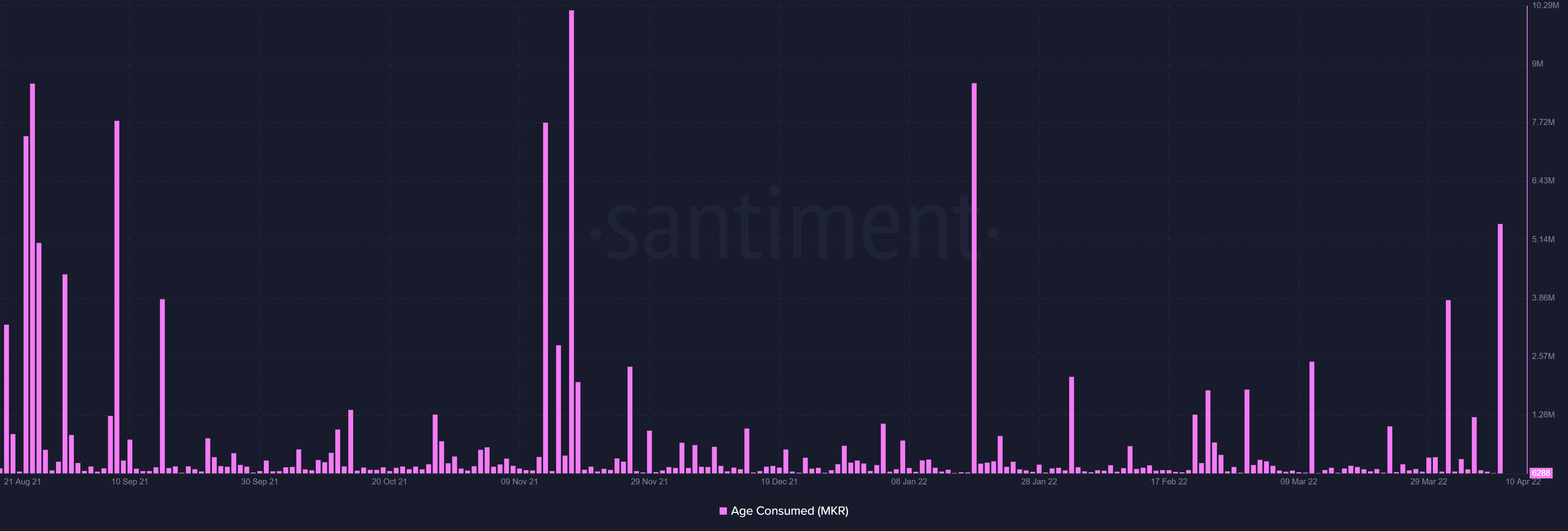 Mức giảm 20% gần đây của Maker đã ảnh hưởng đến những người nắm giữ dài hạn - Tin Tức Bitcoin - Cập Nhật Tin Tức Coin Mới Nhất 24/7 2025