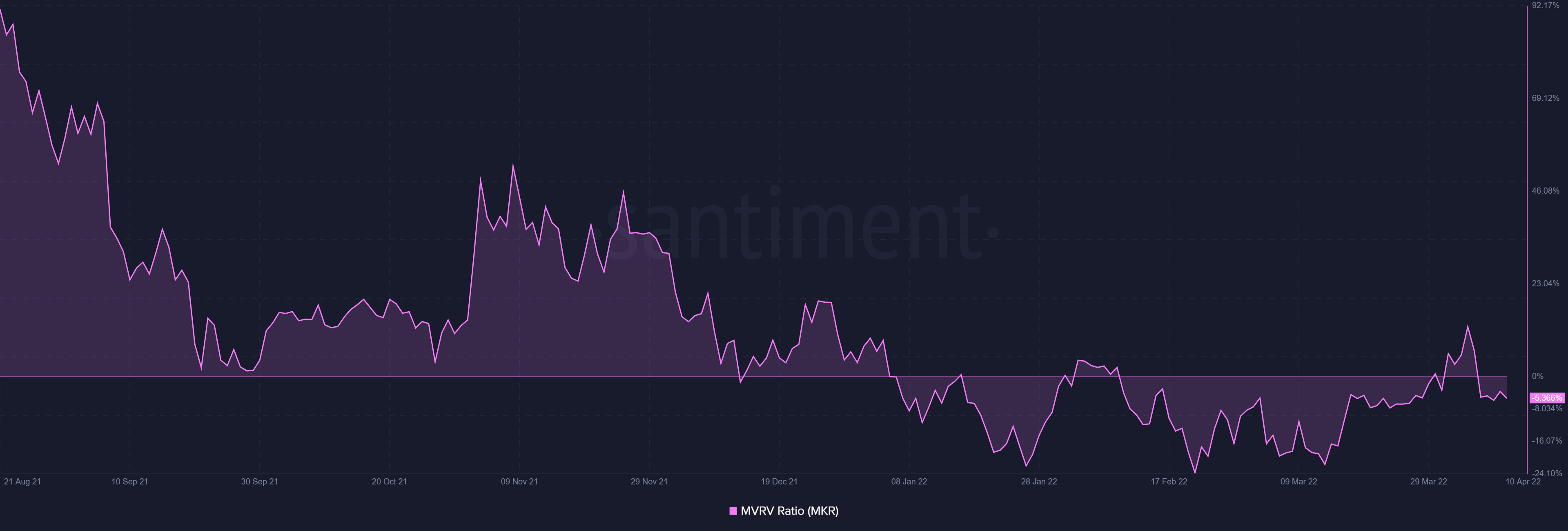 Mức giảm 20% gần đây của Maker đã ảnh hưởng đến những người nắm giữ dài hạn - Tin Tức Bitcoin - Cập Nhật Tin Tức Coin Mới Nhất 24/7 2025