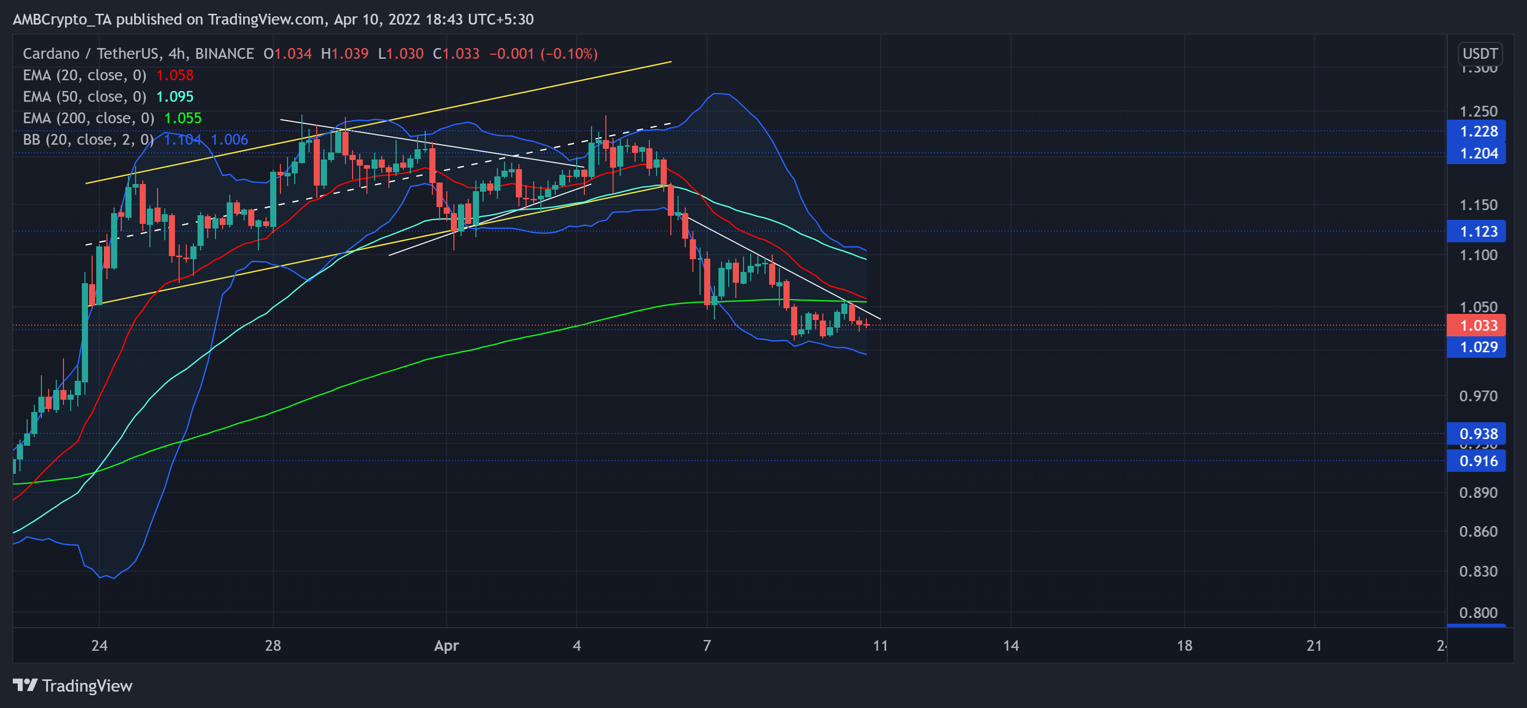 Cardano: Việc đóng cửa dưới mốc này sẽ thúc đẩy một đợt pullback tiếp theo - Tin Tức Bitcoin - Cập Nhật Tin Tức Coin Mới Nhất 24/7 2025