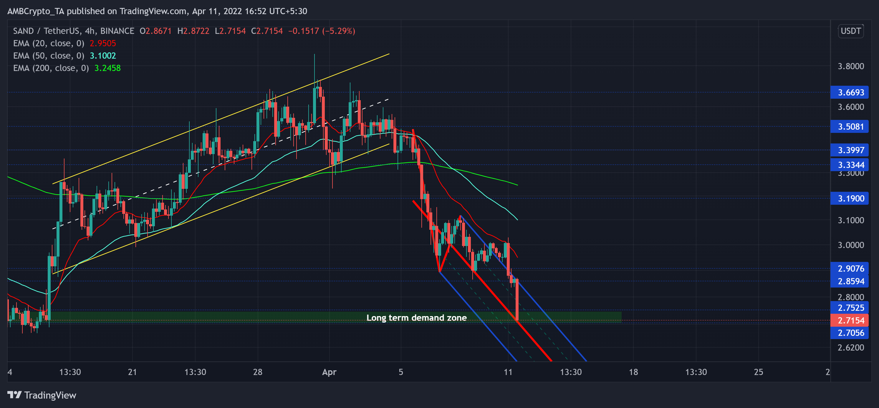Đường xuống của SAND theo cách này có thể kích hoạt tín hiệu bán khống cho các nhà giao dịch - Tin Tức Bitcoin - Cập Nhật Tin Tức Coin Mới Nhất 24/7 2025