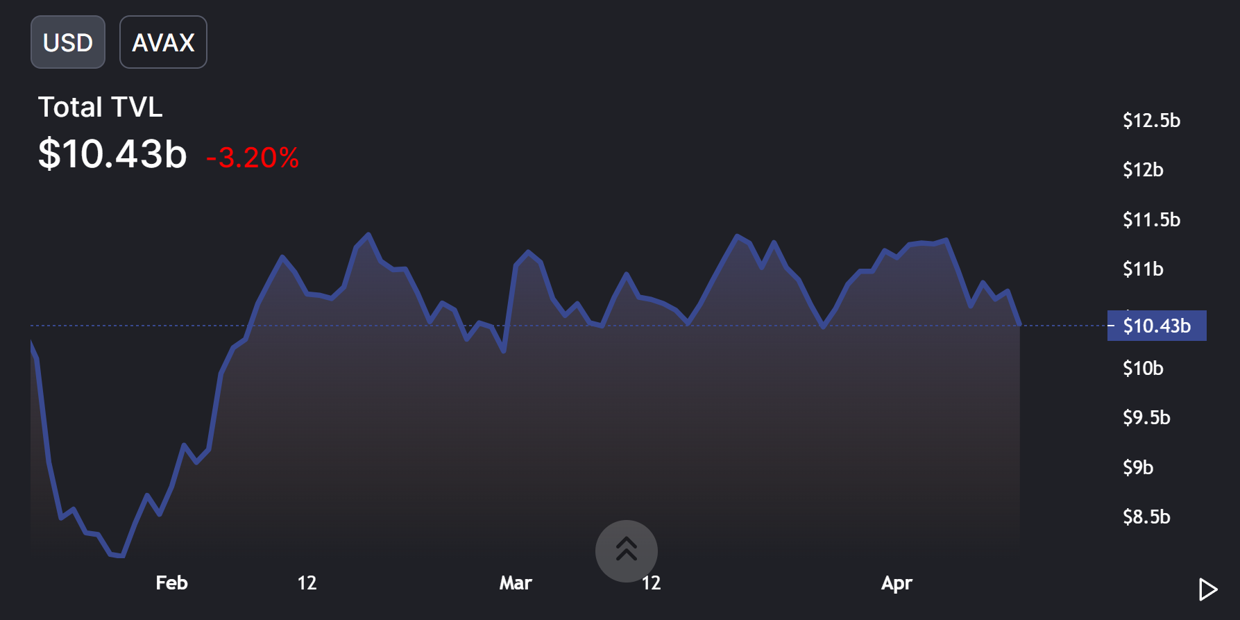 Điều gì đã kích hoạt đợt điều chỉnh 10% gần đây của AVAX và ý nghĩa của nó trong ngắn hạn - Tin Tức Bitcoin - Cập Nhật Tin Tức Coin Mới Nhất 24/7 2025