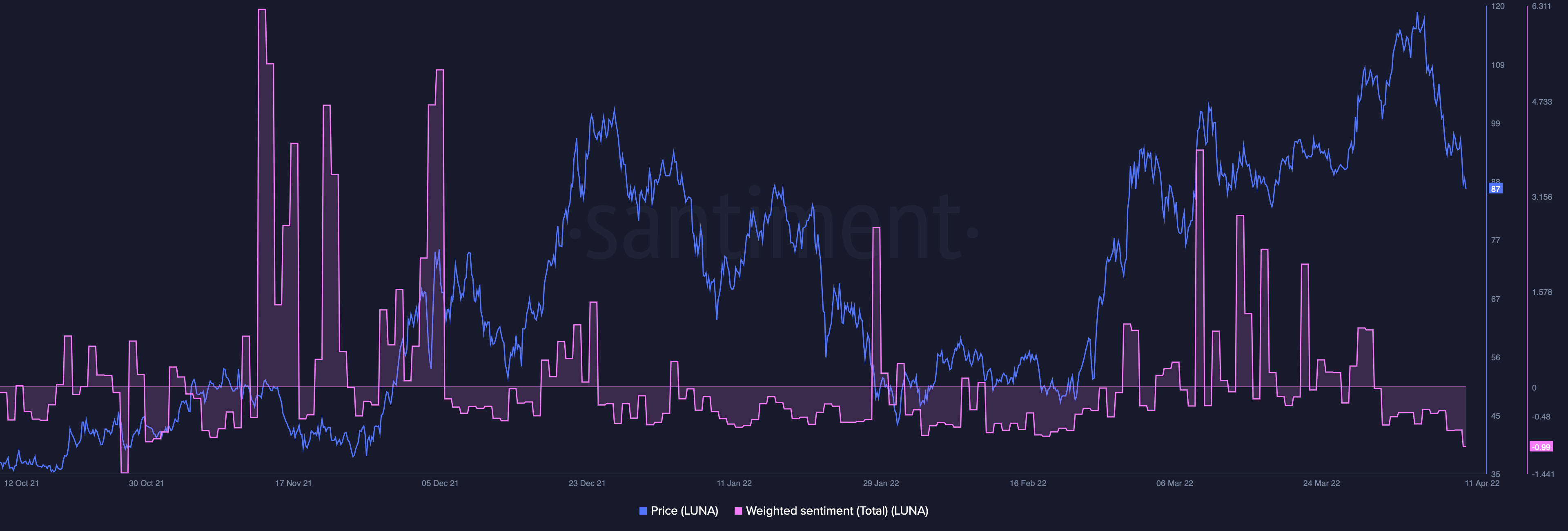 Terra: Mặc dù UST dự trữ 2 tỷ đô la, tại sao LUNA lại có một ngày tồi tệ - Tin Tức Bitcoin - Cập Nhật Tin Tức Coin Mới Nhất 24/7 2025 Terra: Mặc dù UST dự trữ 2 tỷ đô la, tại sao LUNA lại có một ngày tồi tệ - Tin Tức Bitcoin - Cập Nhật Tin Tức Coin Mới Nhất 24/7 2025