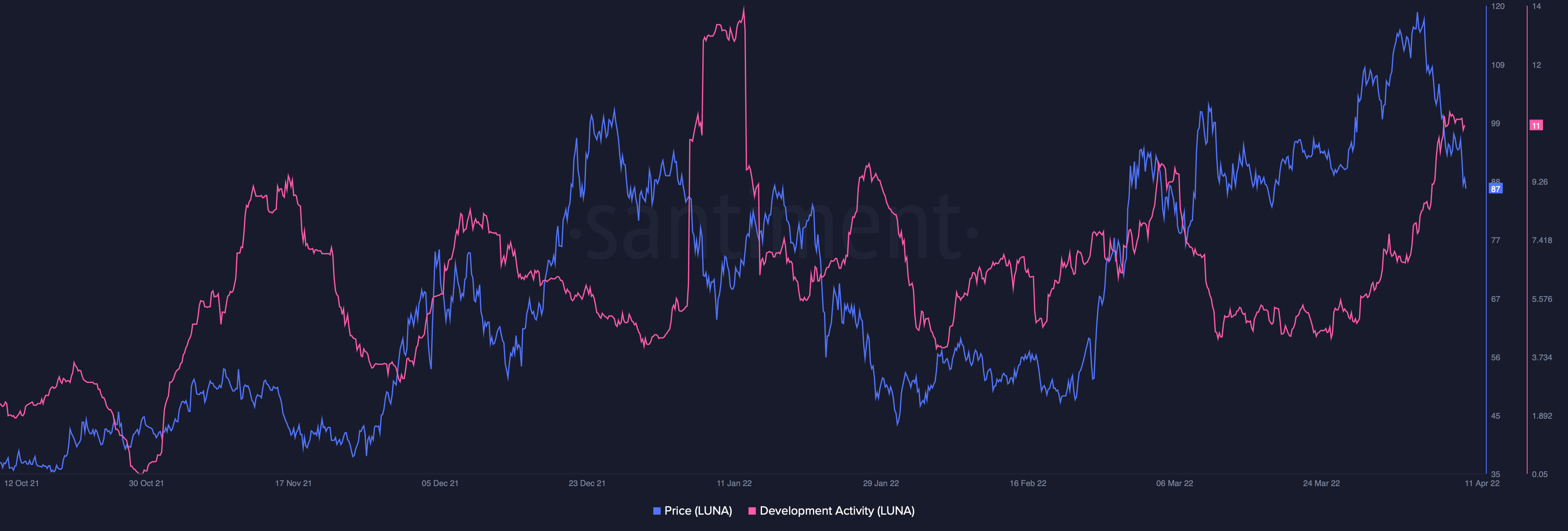 Terra: Mặc dù UST dự trữ 2 tỷ đô la, tại sao LUNA lại có một ngày tồi tệ - Tin Tức Bitcoin - Cập Nhật Tin Tức Coin Mới Nhất 24/7 2025 Terra: Mặc dù UST dự trữ 2 tỷ đô la, tại sao LUNA lại có một ngày tồi tệ - Tin Tức Bitcoin - Cập Nhật Tin Tức Coin Mới Nhất 24/7 2025