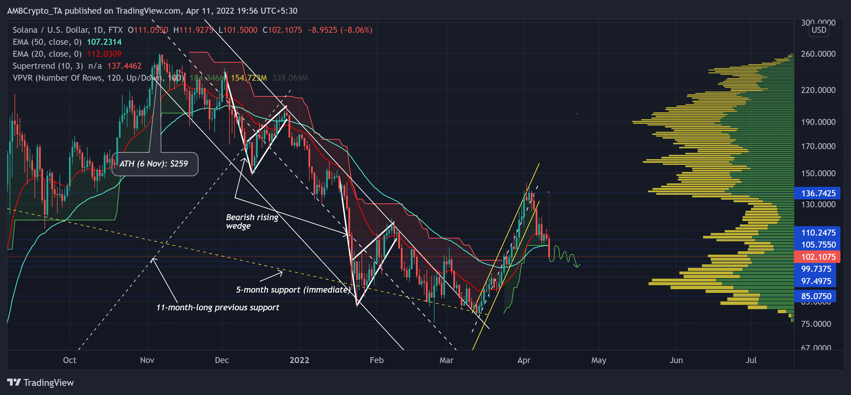 Solana: Những gì các nhà đầu tư cần phải cảnh giác trong trường hợp sụt giảm ở đây - Tin Tức Bitcoin - Cập Nhật Tin Tức Coin Mới Nhất 24/7 2025