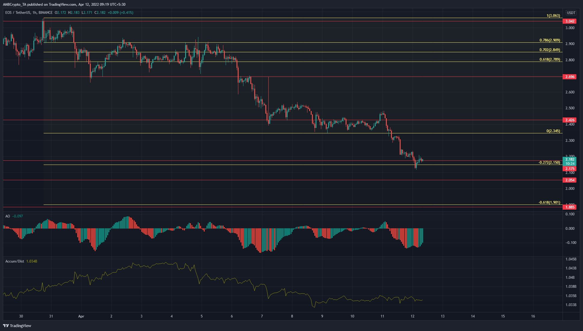 Phân tích giá Solana, EOS, Tezos: Ngày 12 tháng 4