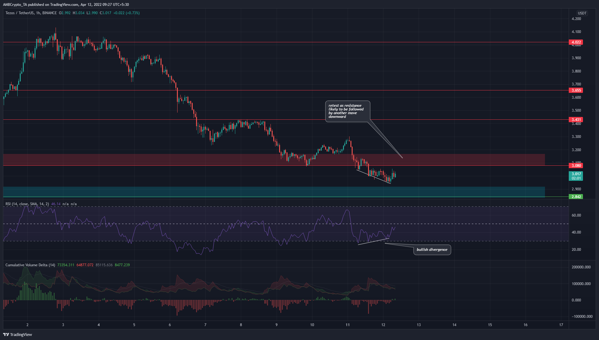 Phân tích giá Solana, EOS, Tezos: Ngày 12 tháng 4