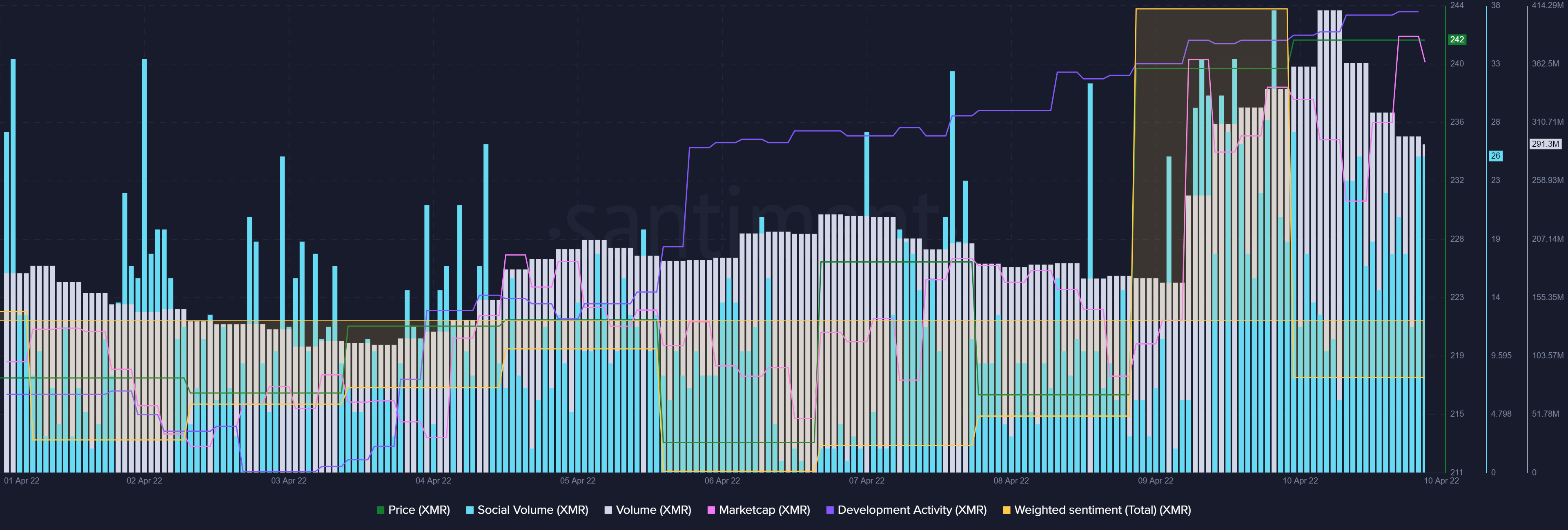 Monero [XMR] bất chấp sự chảy máu trên toàn thị trường nhờ vào… - Tin Tức Bitcoin - Cập Nhật Tin Tức Coin Mới Nhất 24/7 2025