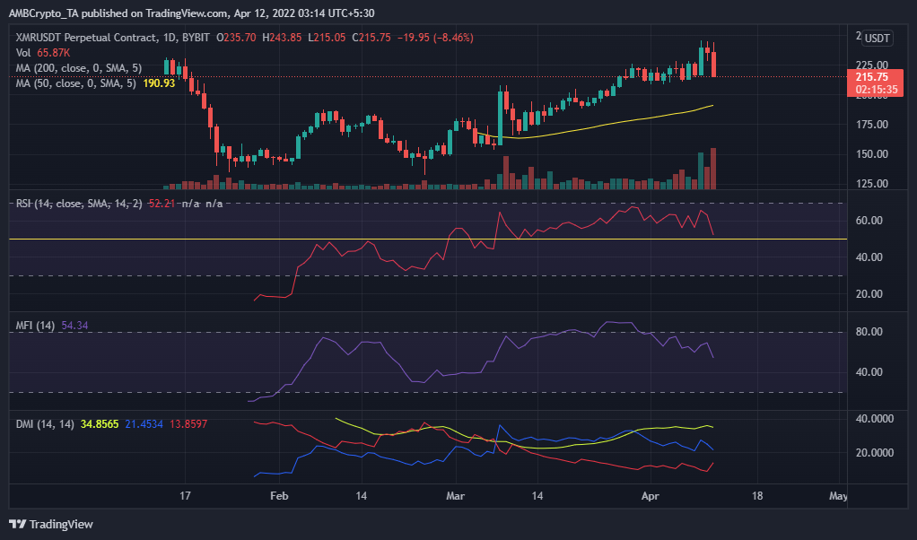 Monero [XMR] bất chấp sự chảy máu trên toàn thị trường nhờ vào… - Tin Tức Bitcoin - Cập Nhật Tin Tức Coin Mới Nhất 24/7 2025