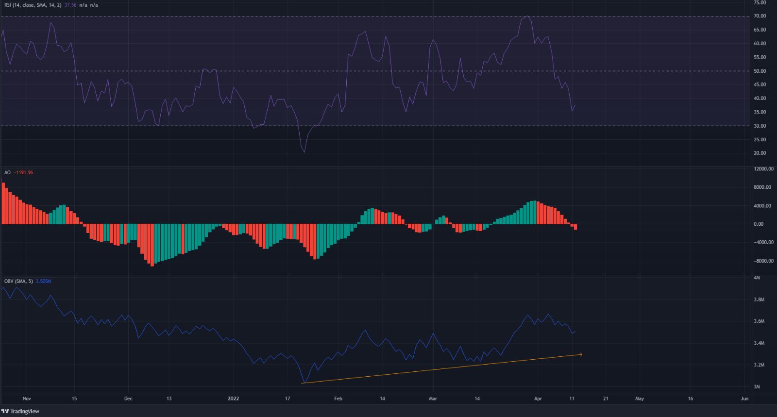 Bitcoin chứng kiến ​​hàng triệu đô la thanh lý khi pullback mạnh, nhưng phe bò có thể chiến đấu trở lại khi các chỉ số kỹ thuật có vẻ tốt