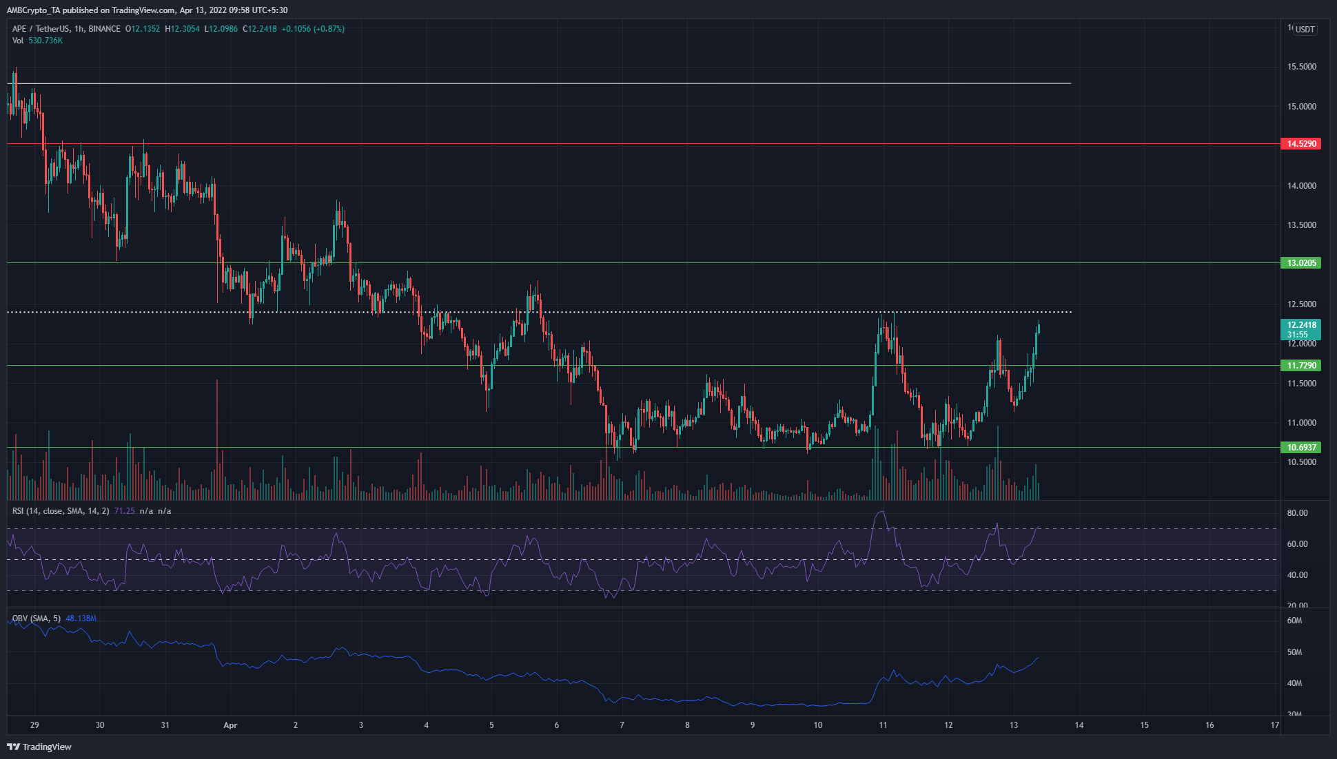 Phân tích giá Litecoin, Algorand, ApeCoin: ngày 13 tháng 3