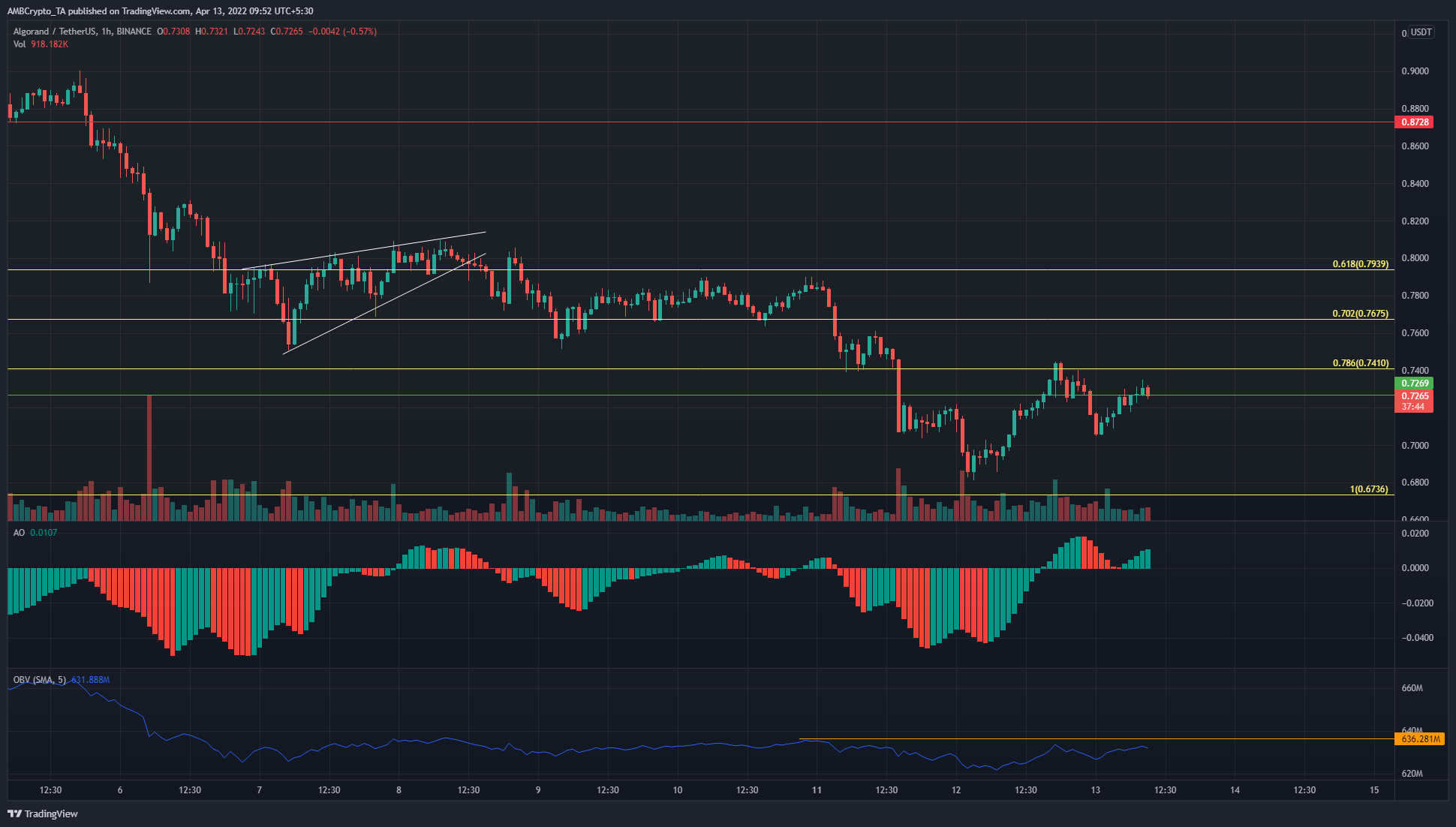 Phân tích giá Litecoin, Algorand, ApeCoin: ngày 13 tháng 3