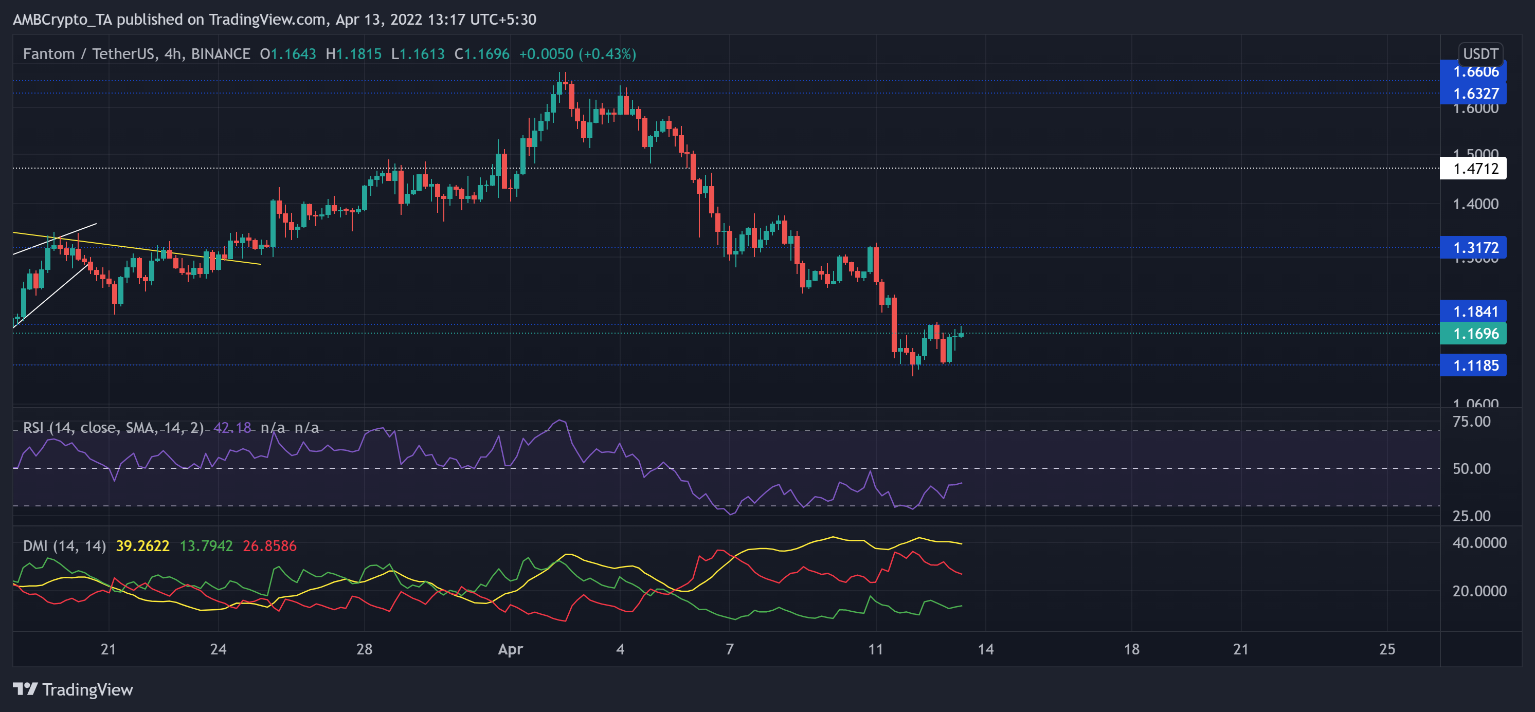 Phân tích giá Cardano, Fantom, Cronos: ngày 13 tháng 4 - Tin Tức Bitcoin - Cập Nhật Tin Tức Coin Mới Nhất 24/7 2025 Phân tích giá Cardano, Fantom, Cronos: ngày 13 tháng 4 - Tin Tức Bitcoin - Cập Nhật Tin Tức Coin Mới Nhất 24/7 2025