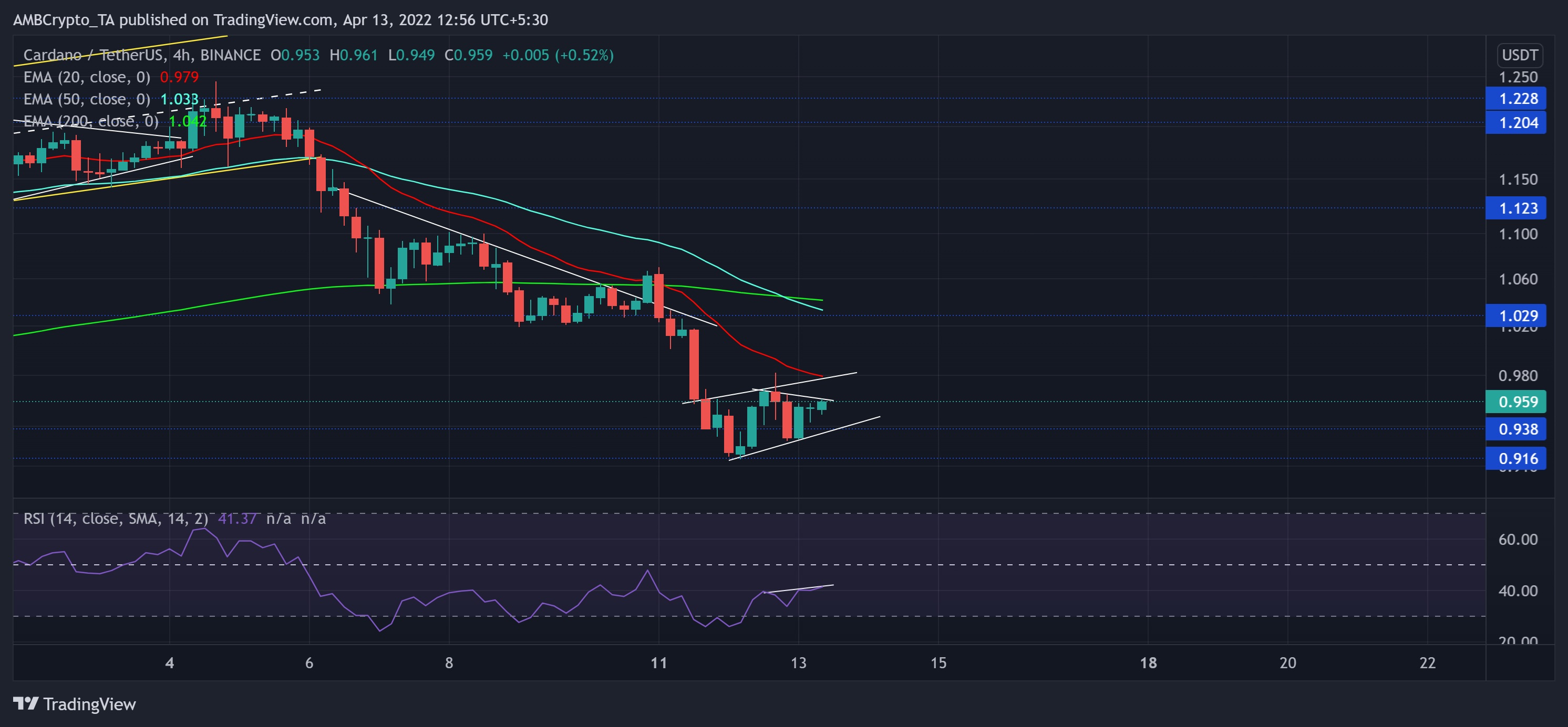 Phân tích giá Cardano, Fantom, Cronos: ngày 13 tháng 4 - Tin Tức Bitcoin - Cập Nhật Tin Tức Coin Mới Nhất 24/7 2025 Phân tích giá Cardano, Fantom, Cronos: ngày 13 tháng 4 - Tin Tức Bitcoin - Cập Nhật Tin Tức Coin Mới Nhất 24/7 2025