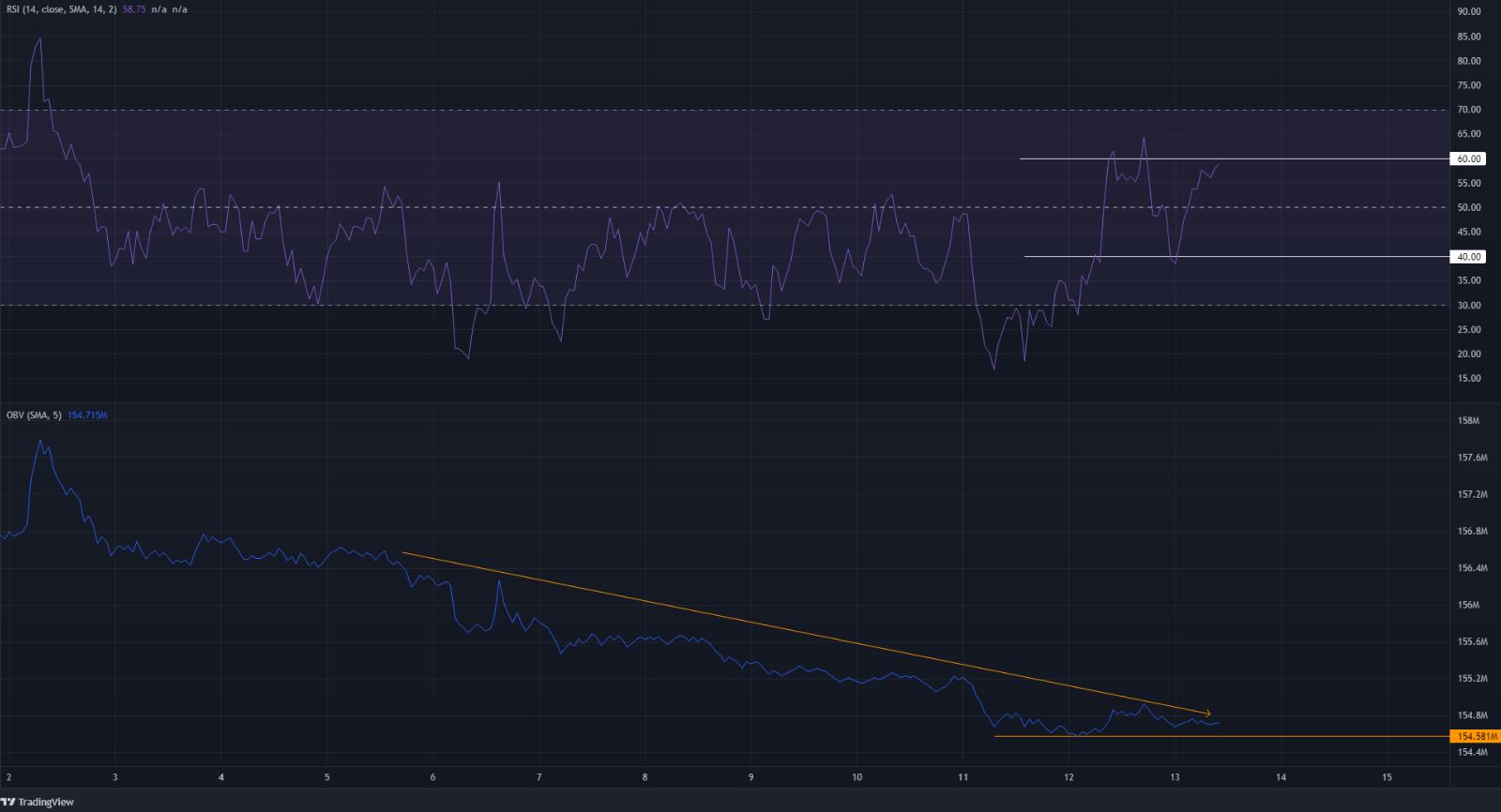AXS có đang trong thời kỳ hợp nhất trong khung thời gian thấp không và điều này có ý nghĩa gì đối với xu hướng giá của nó?